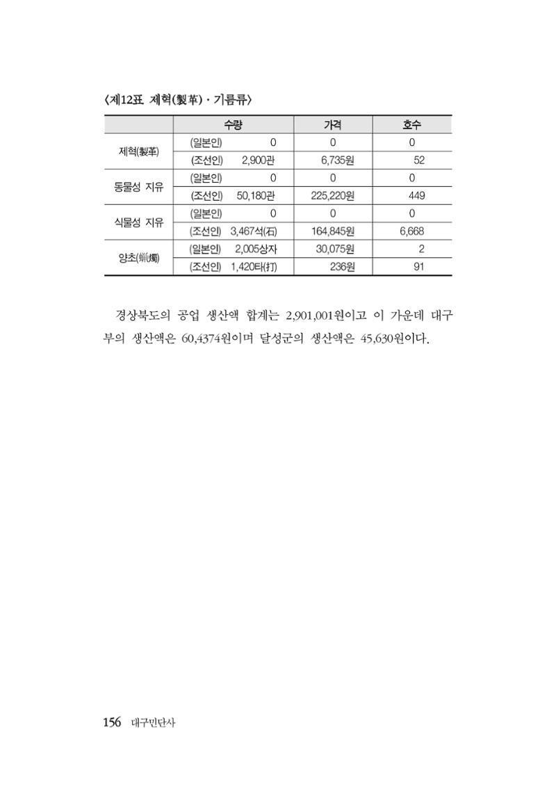 대구민단사(1915) 156페이지
