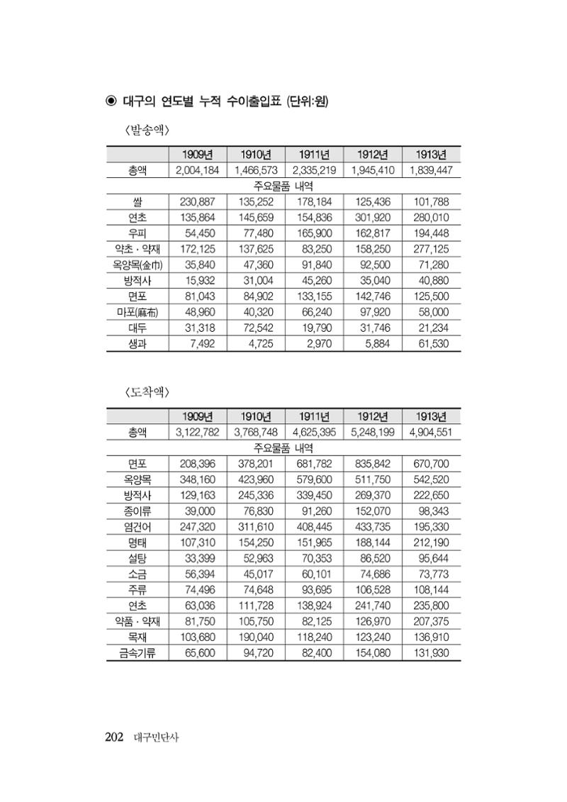 대구민단사(1915) 202페이지
