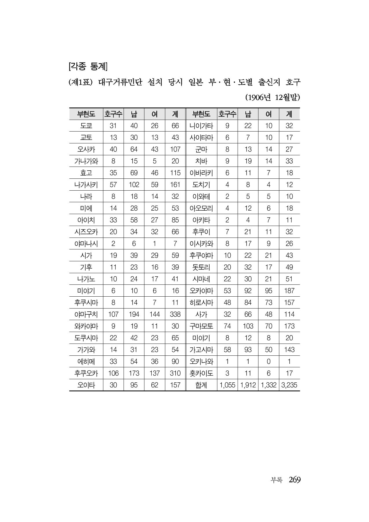 대구민단사(1915) 269페이지