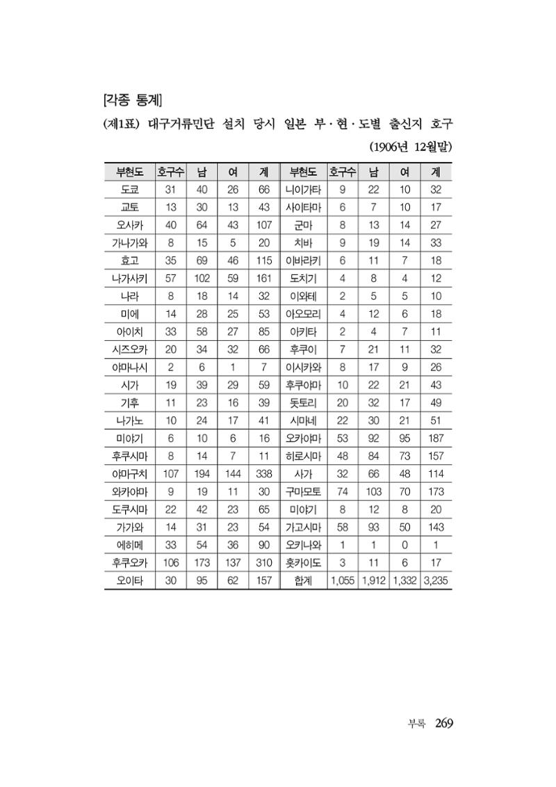 대구민단사(1915) 269페이지