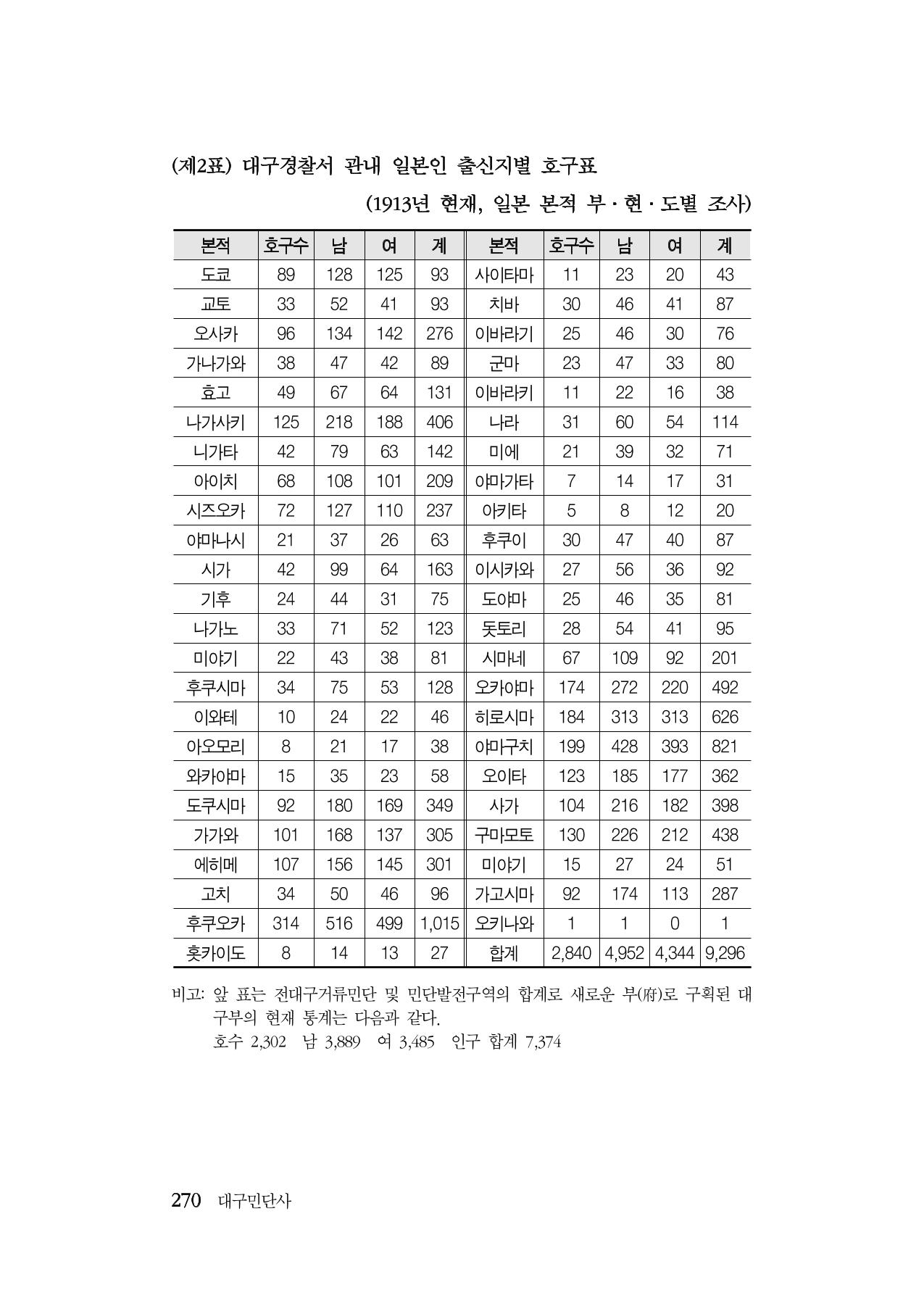 대구민단사(1915) 270페이지
