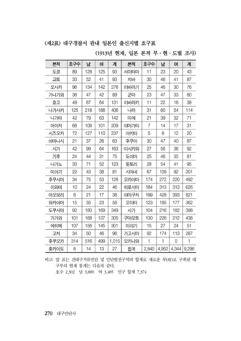 대구민단사(1915) 270페이지