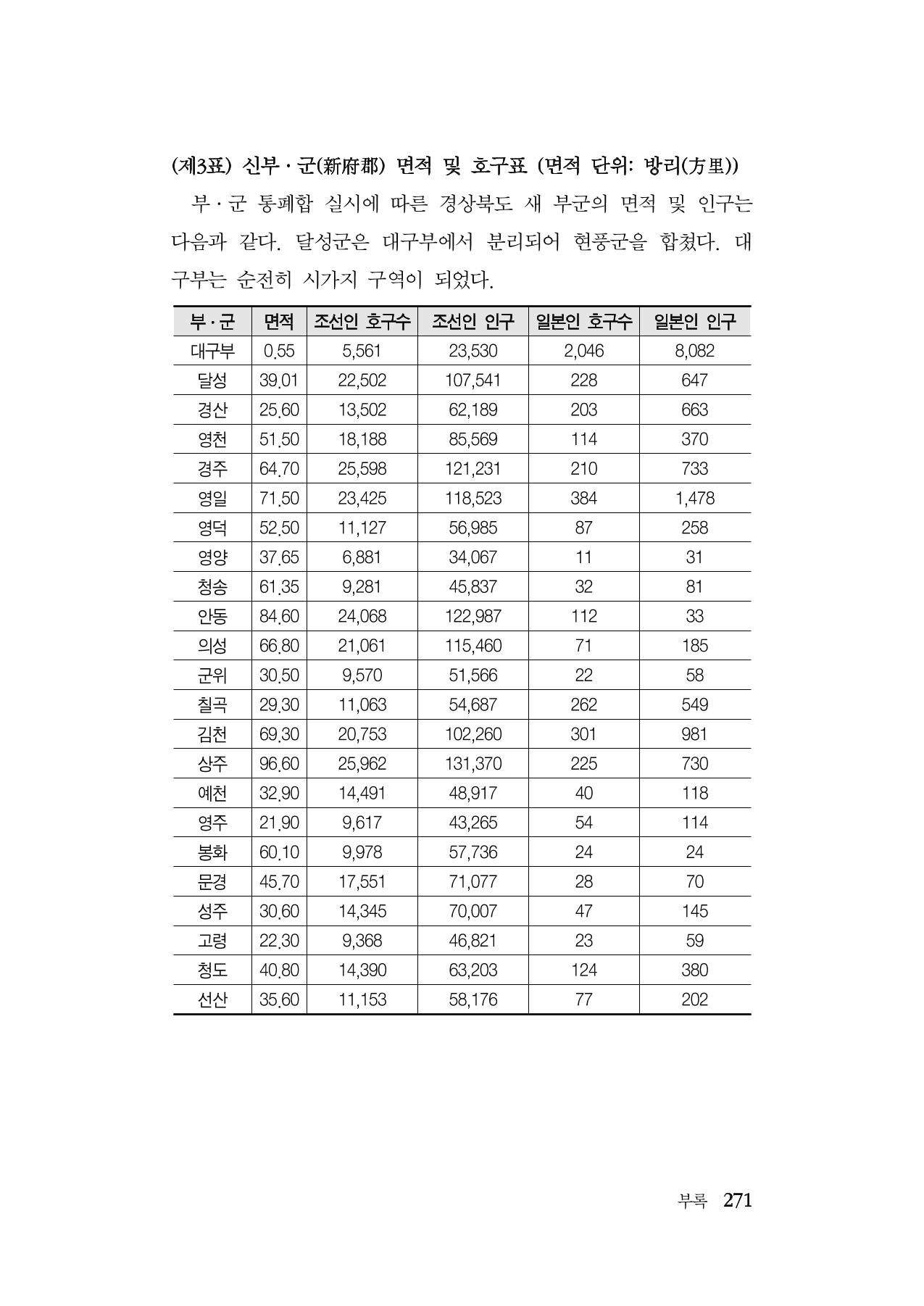 대구민단사(1915) 271페이지