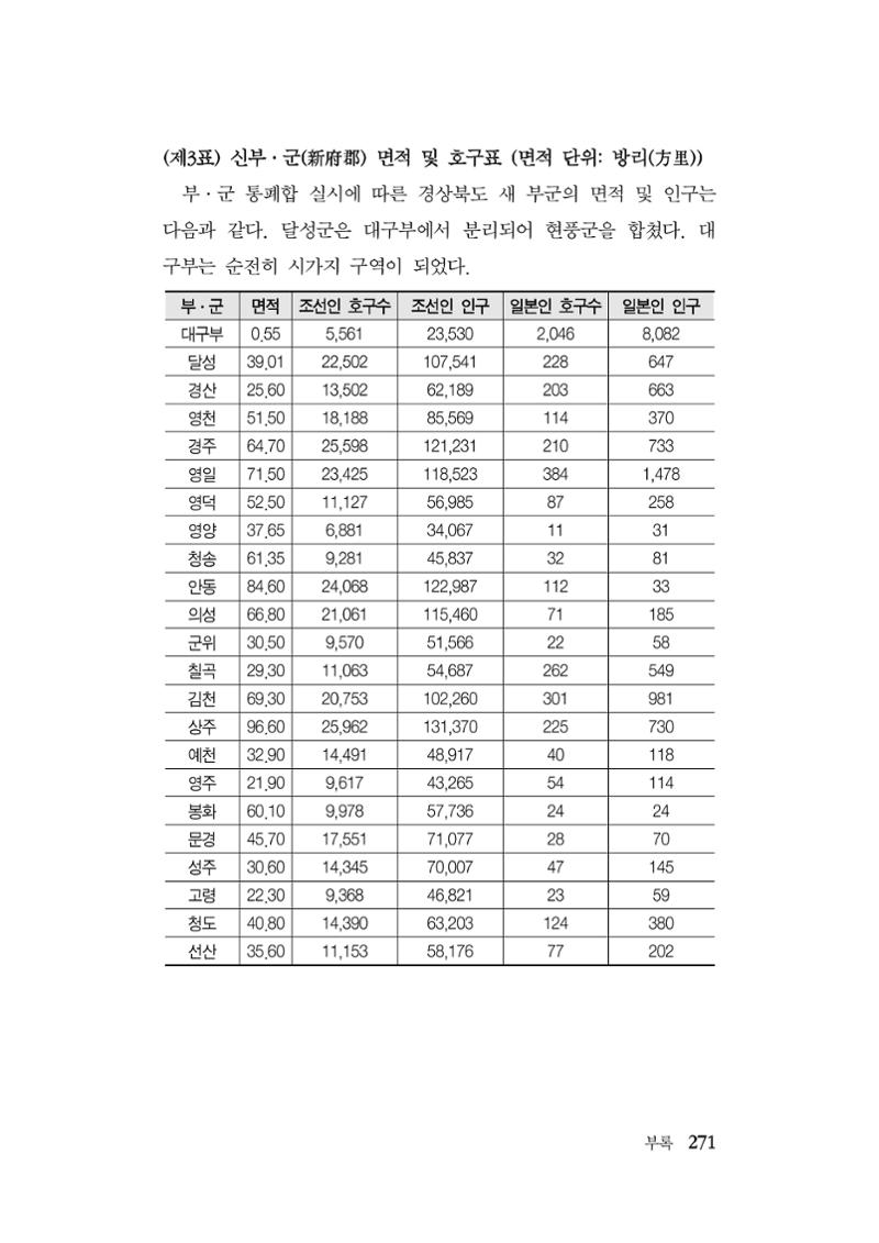 대구민단사(1915) 271페이지