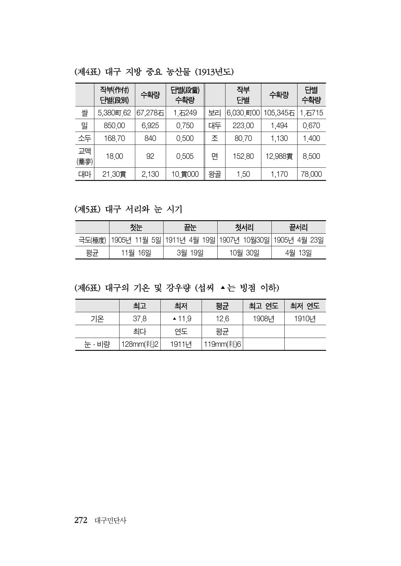 대구민단사(1915) 272페이지