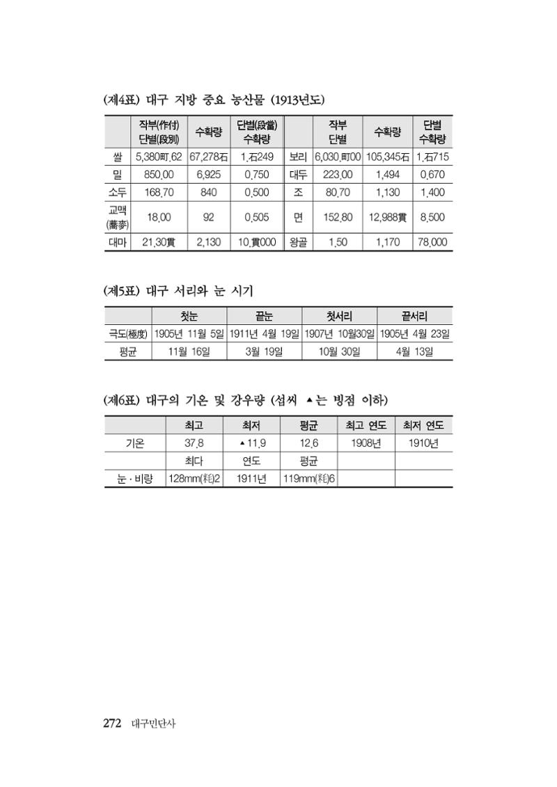 대구민단사(1915) 272페이지