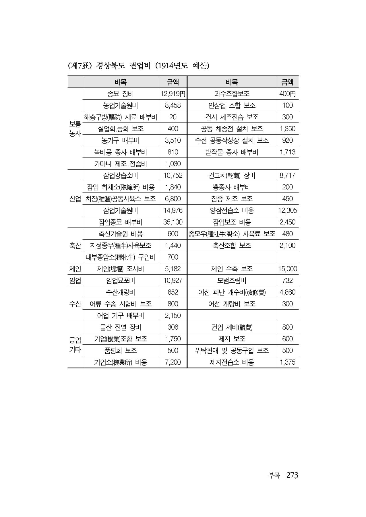 대구민단사(1915) 273페이지