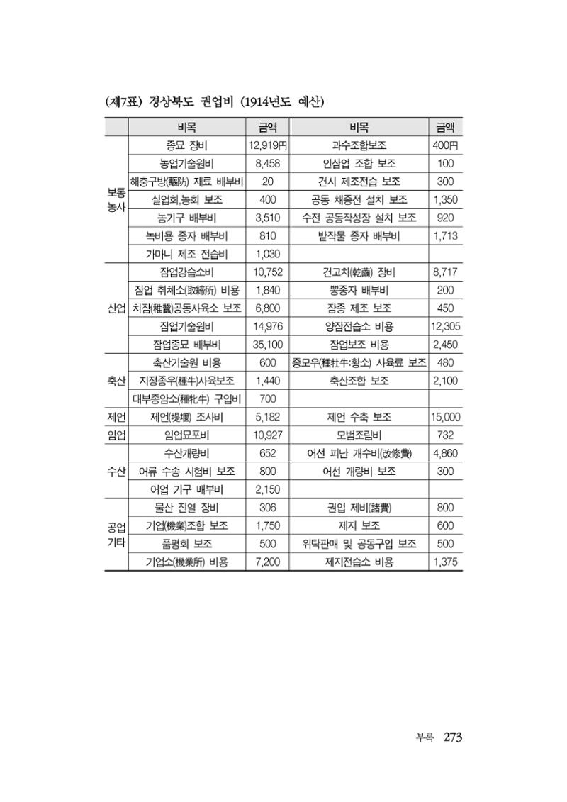 대구민단사(1915) 273페이지