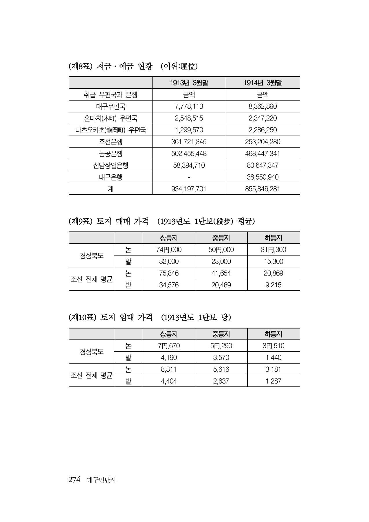 대구민단사(1915) 274페이지