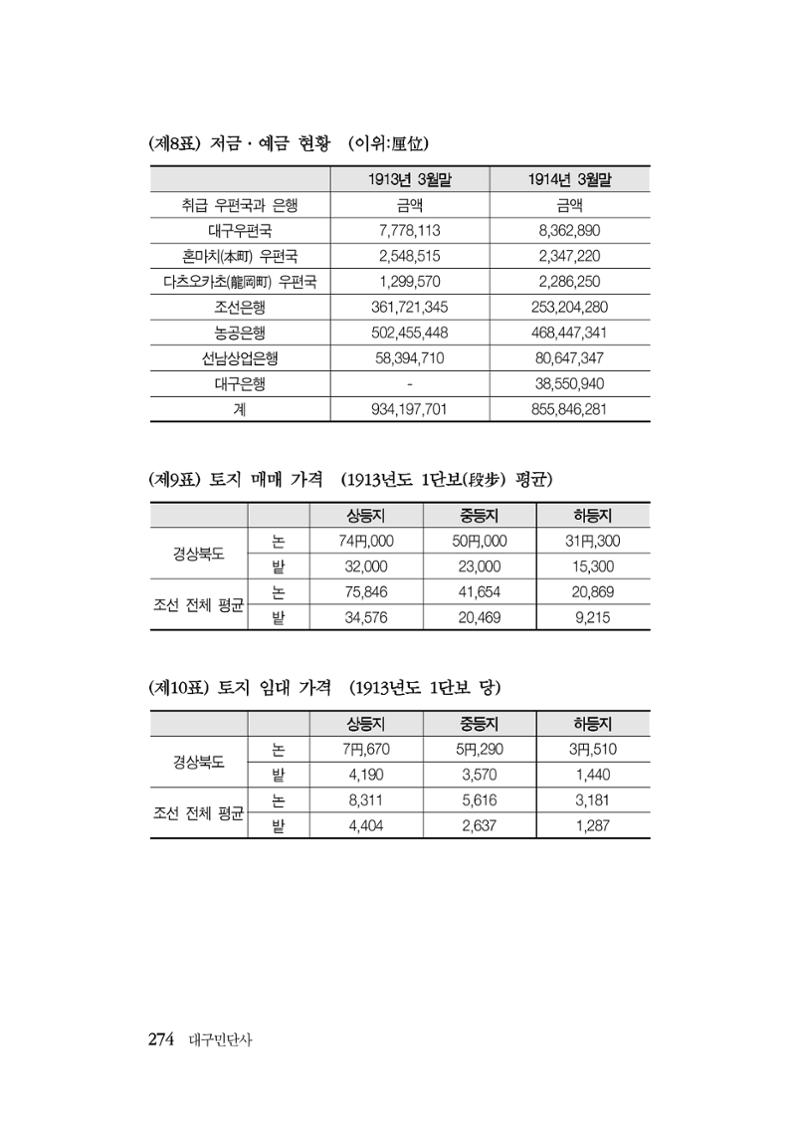 대구민단사(1915) 274페이지