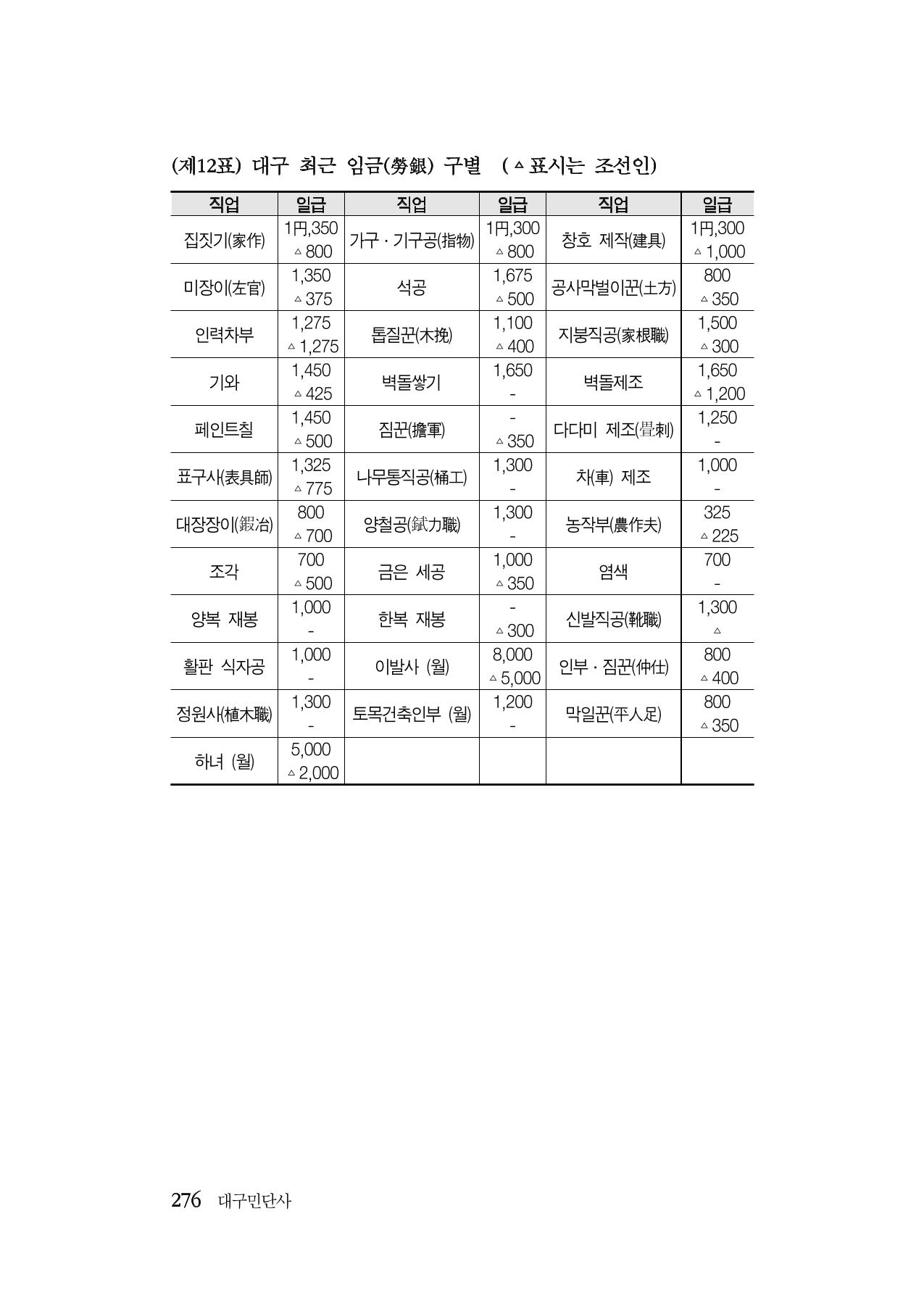 대구민단사(1915) 276페이지