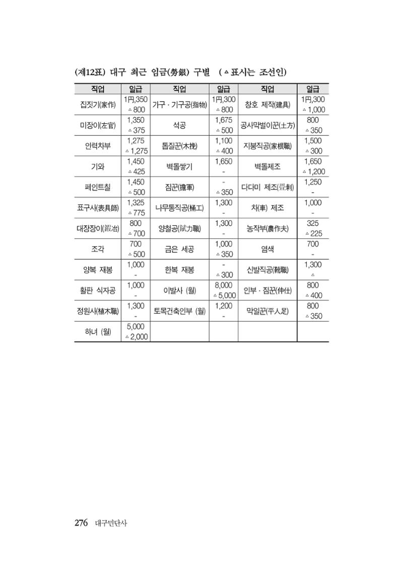 대구민단사(1915) 276페이지