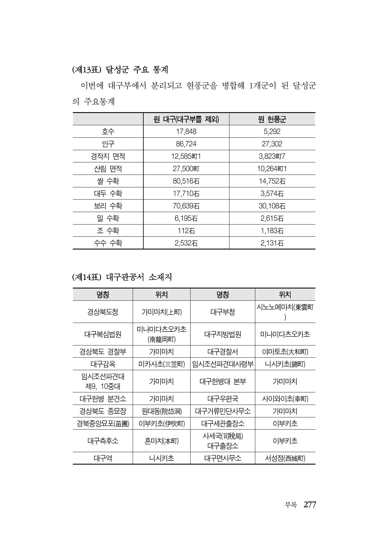 대구민단사(1915) 277페이지