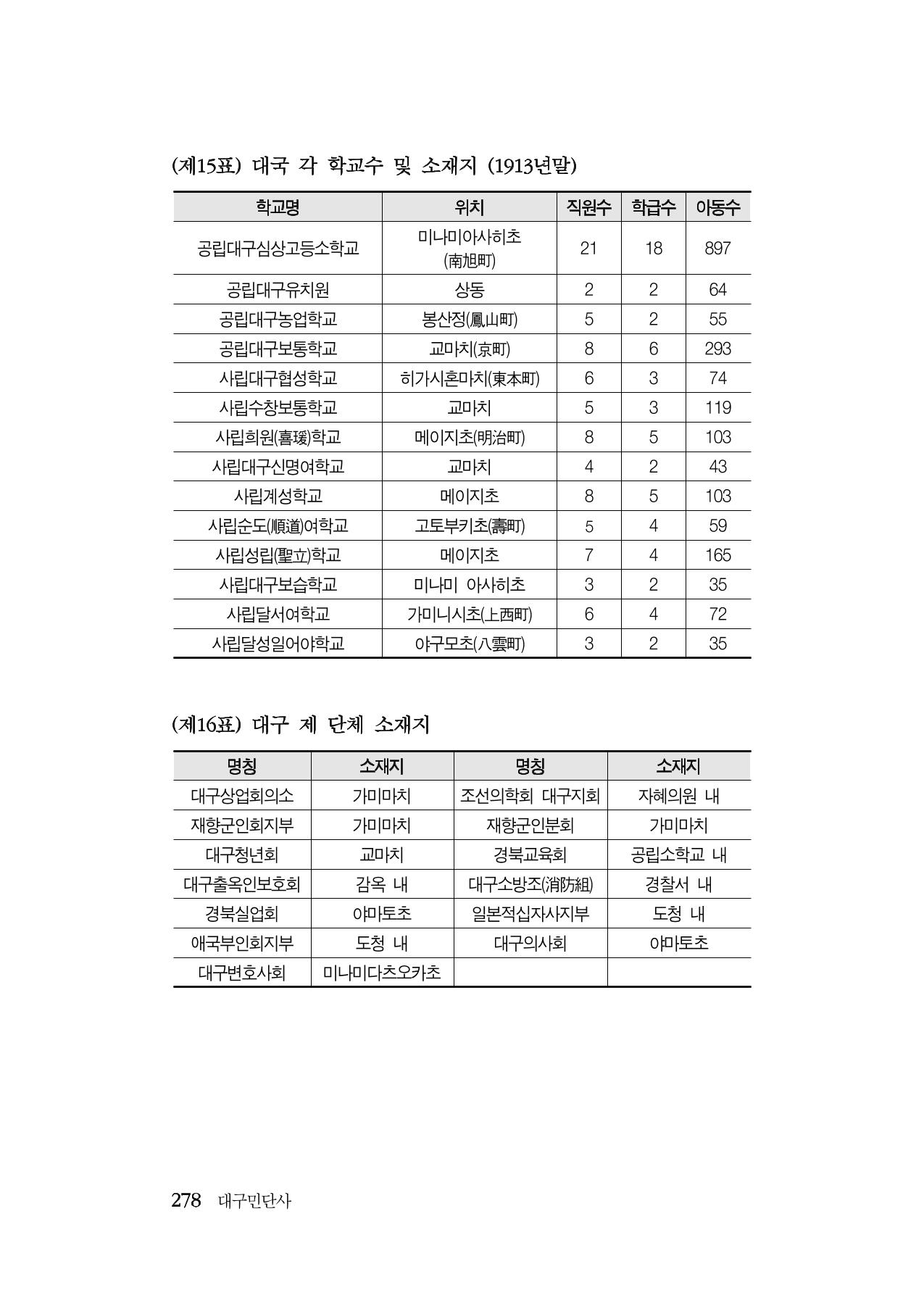 대구민단사(1915) 278페이지