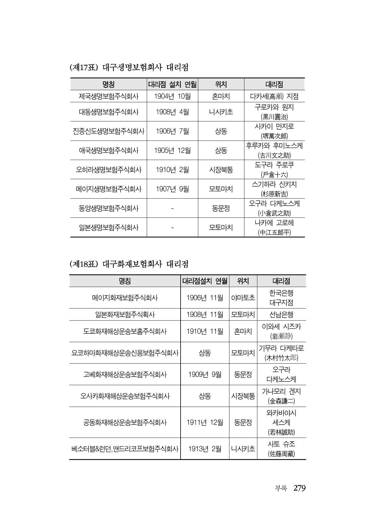 대구민단사(1915) 279페이지