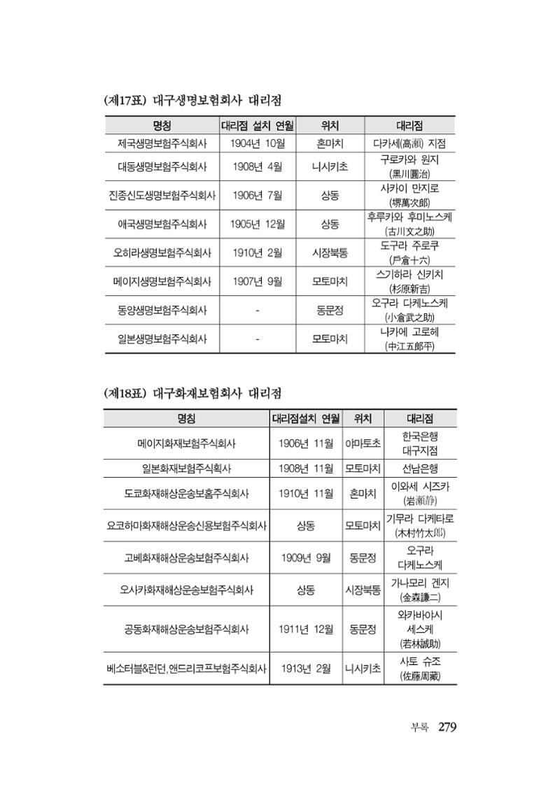 대구민단사(1915) 279페이지