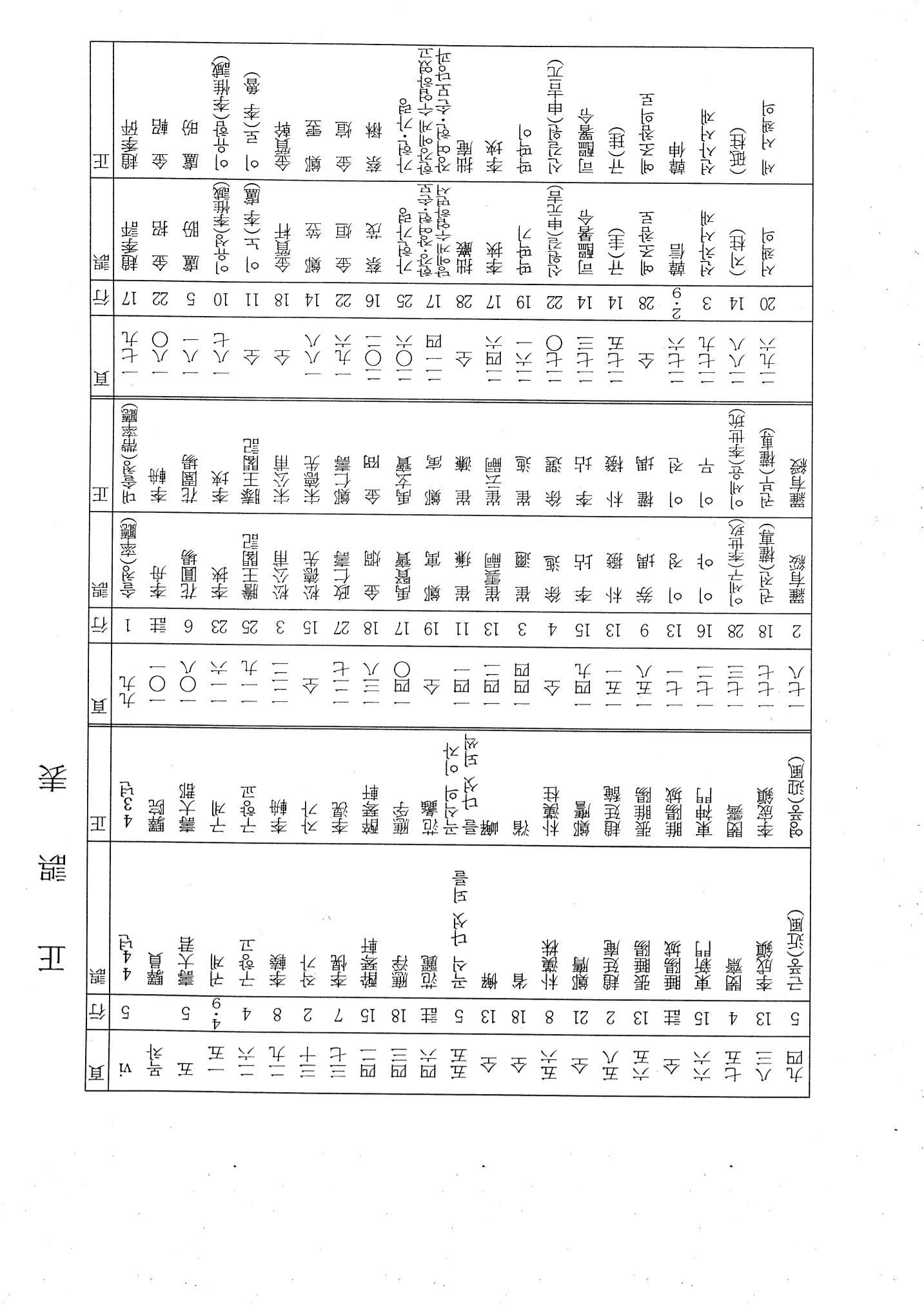 국역 대구부(大邱府) 읍지(1768) 242페이지