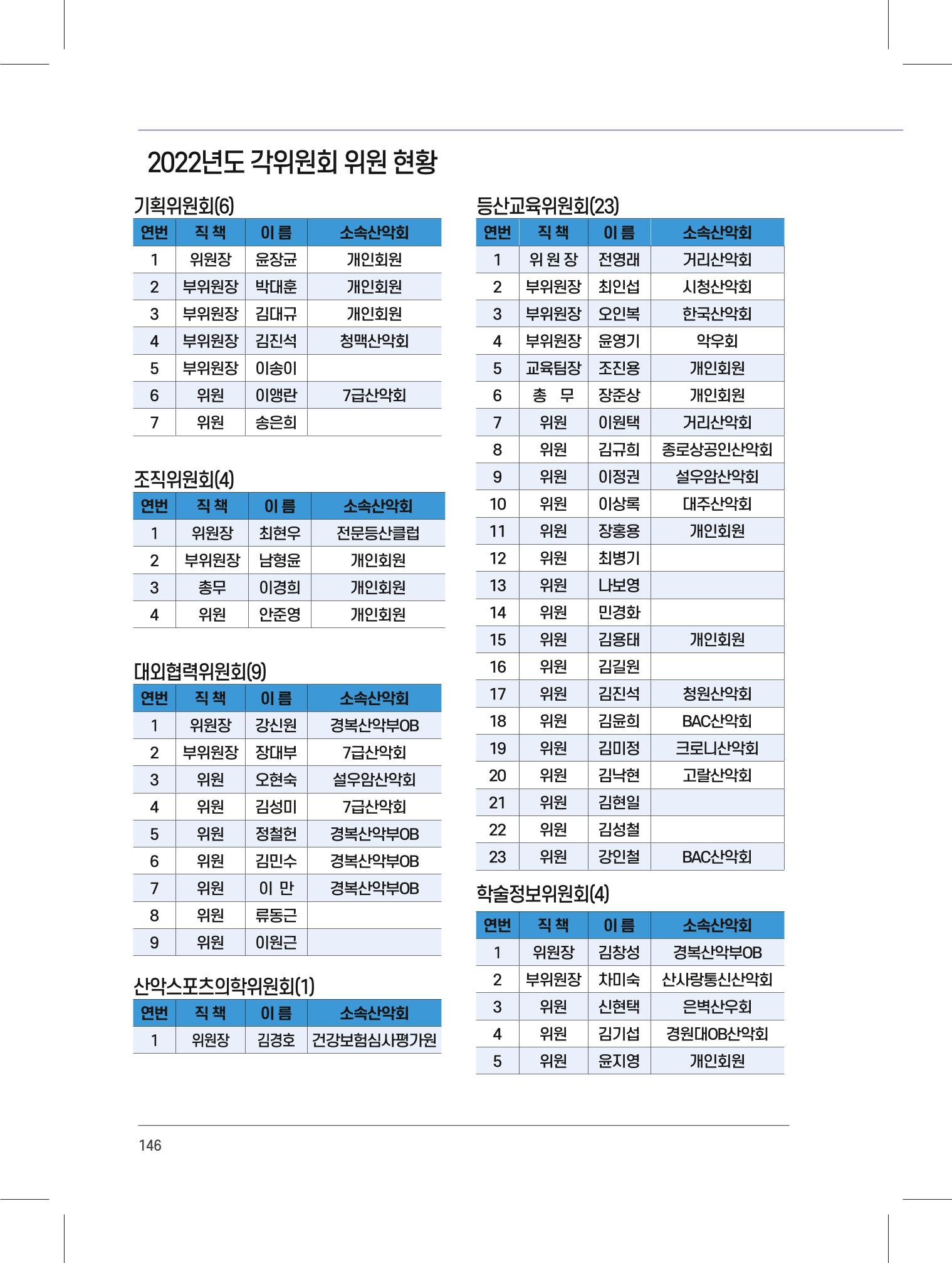 서울시산악연감13호내지 146페이지