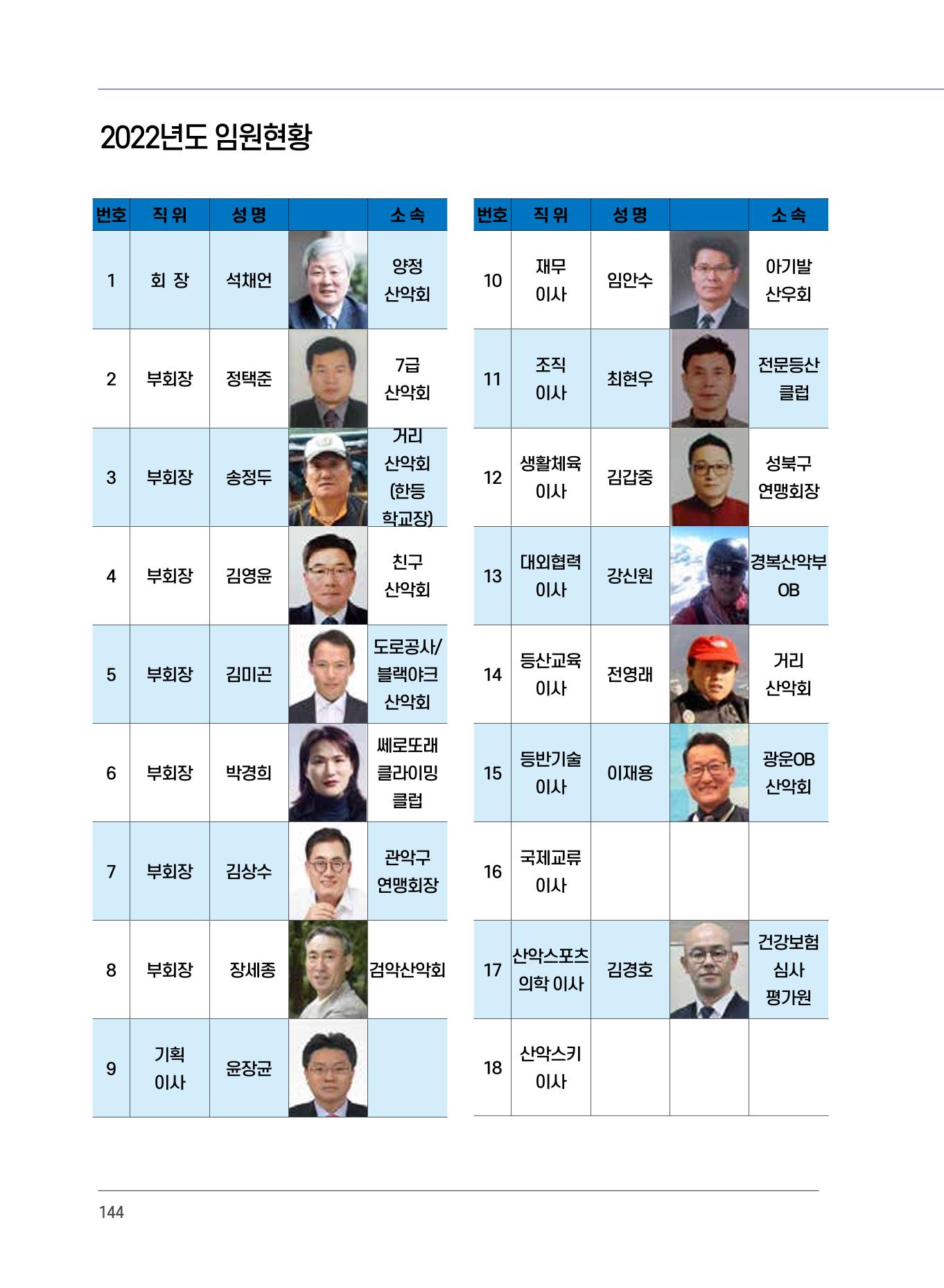 서울시산악연감13호통합본 144페이지