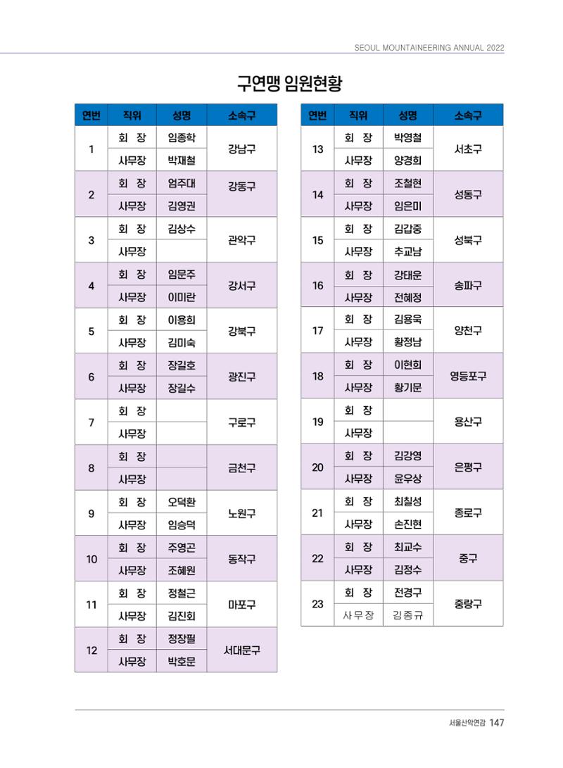 서울시산악연감13호통합본 147페이지