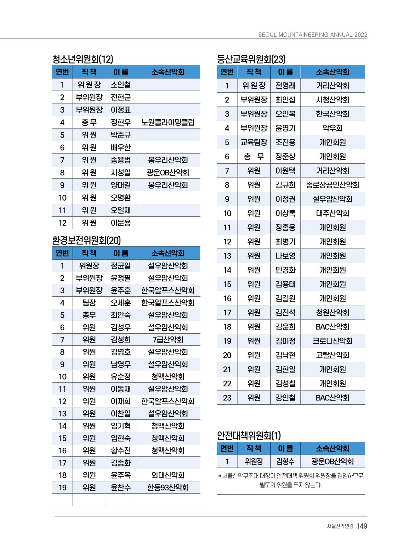서울시산악연감13호통합본 149페이지