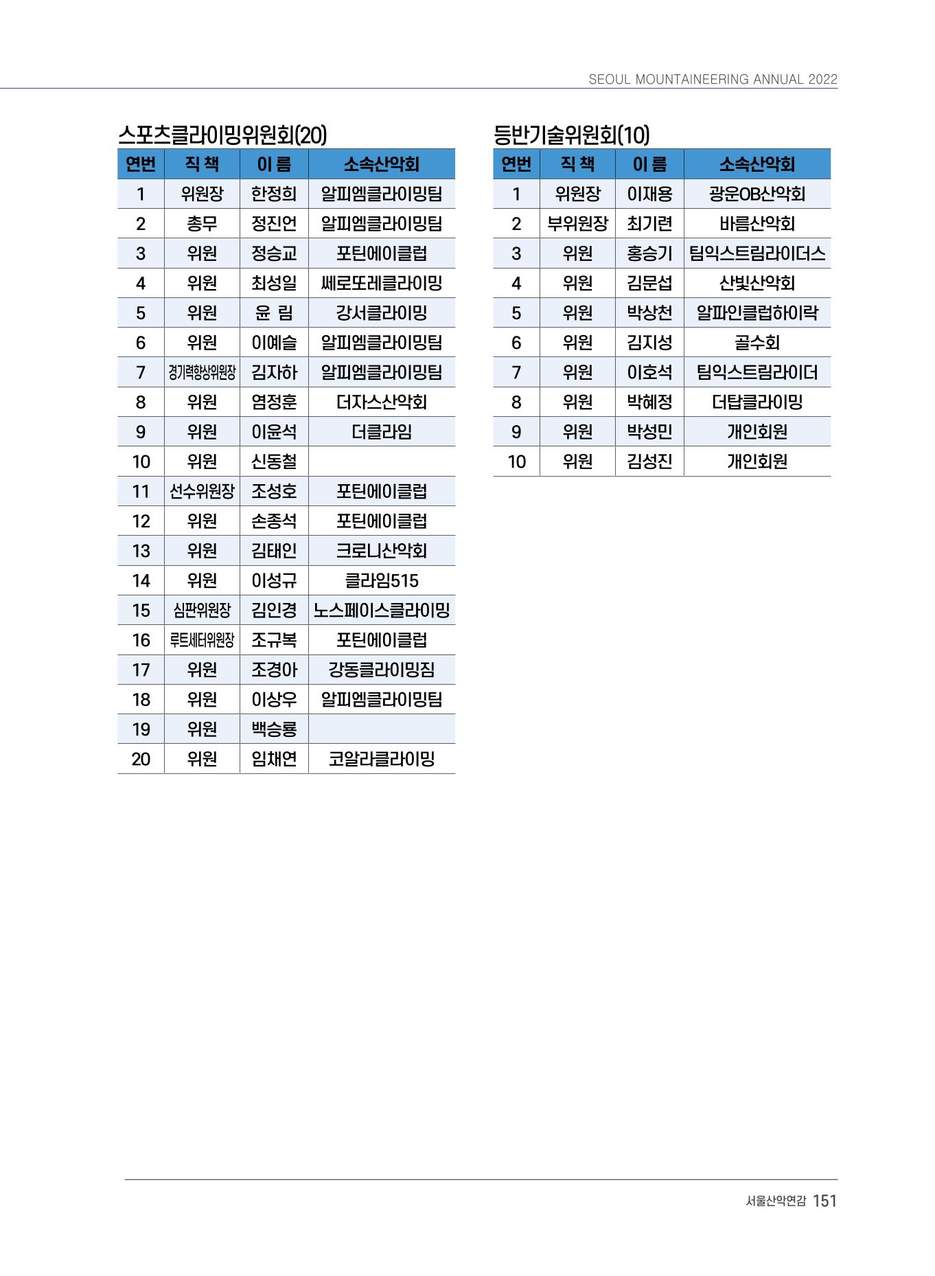 서울시산악연감13호통합본 151페이지