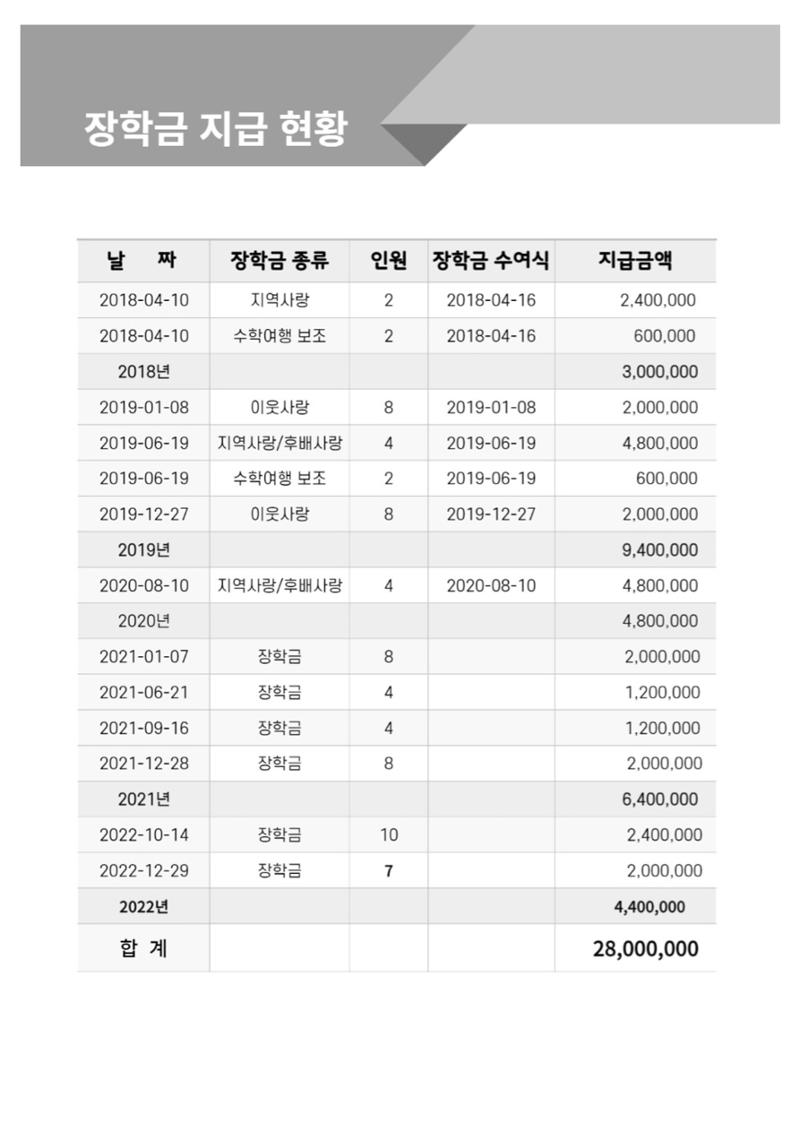 금오천보장학회 2023년 정기총회 자료집 12페이지