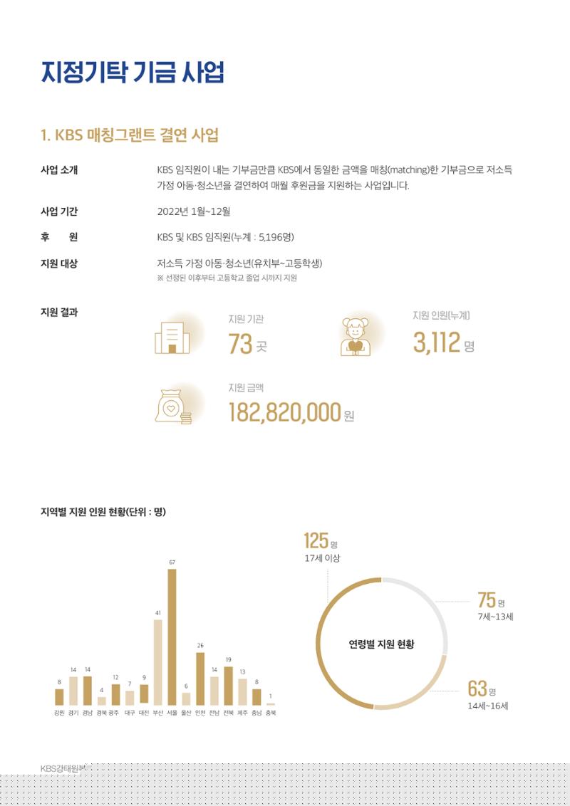 [KBS강태원복지재단] 2022 연간 사업 보고서 16페이지