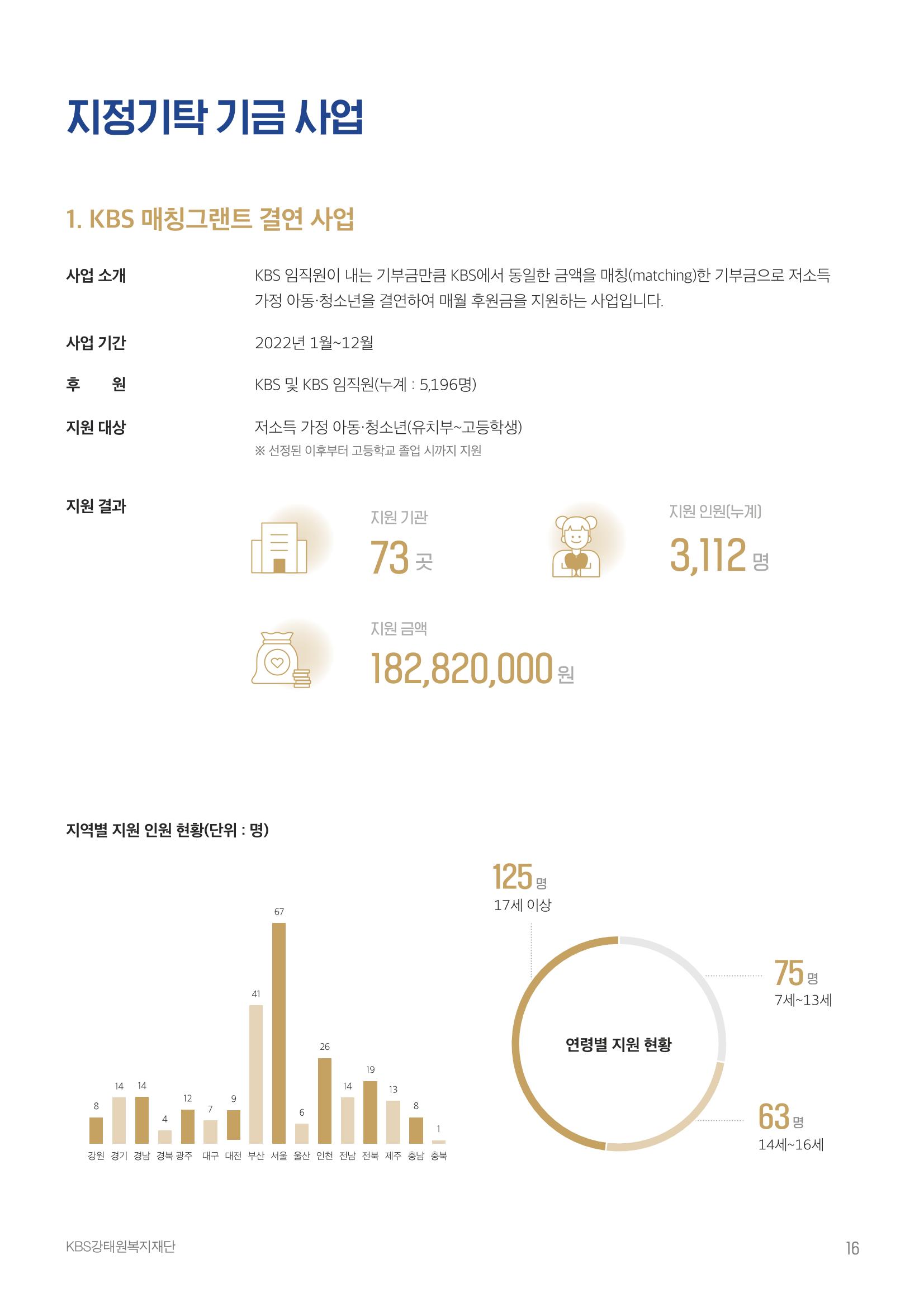 [KBS강태원복지재단] 2022 연간 사업 보고서 16페이지