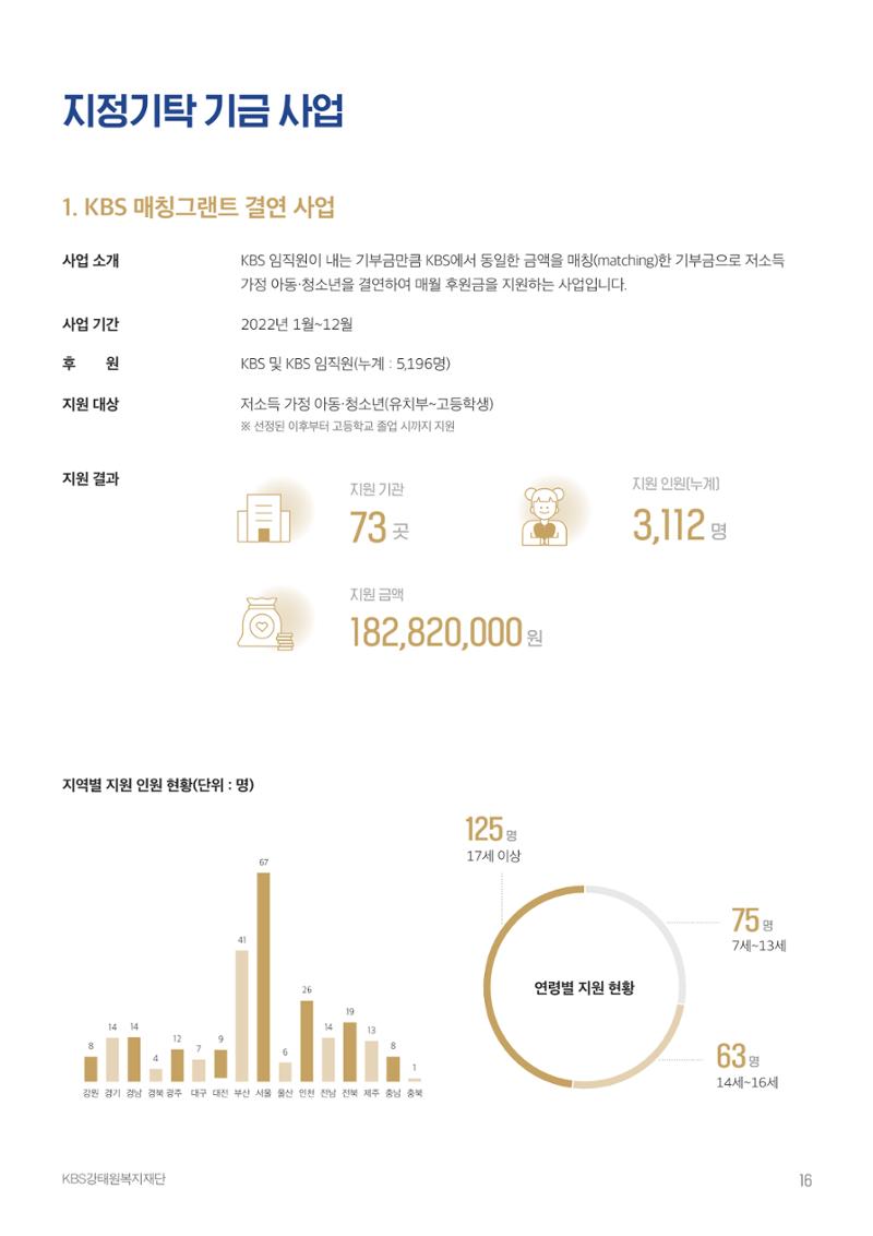 [KBS강태원복지재단] 2022 연간 사업 보고서 16페이지