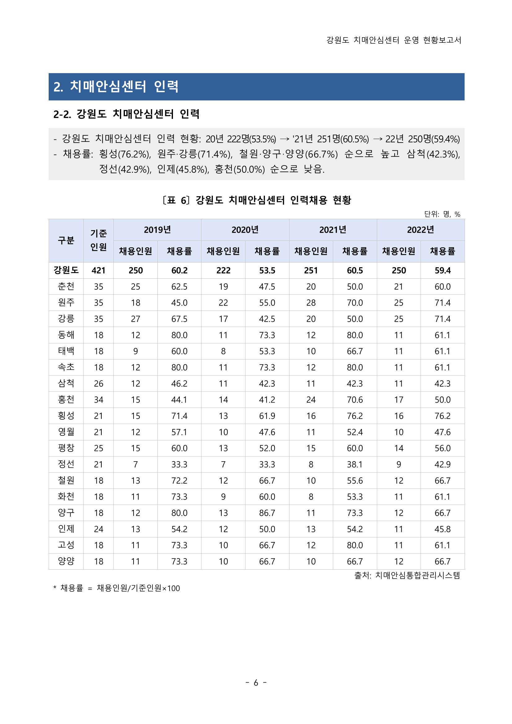 2022년 강원도 치매안심센터 운영 현황 보고서(2019~2022) 11p