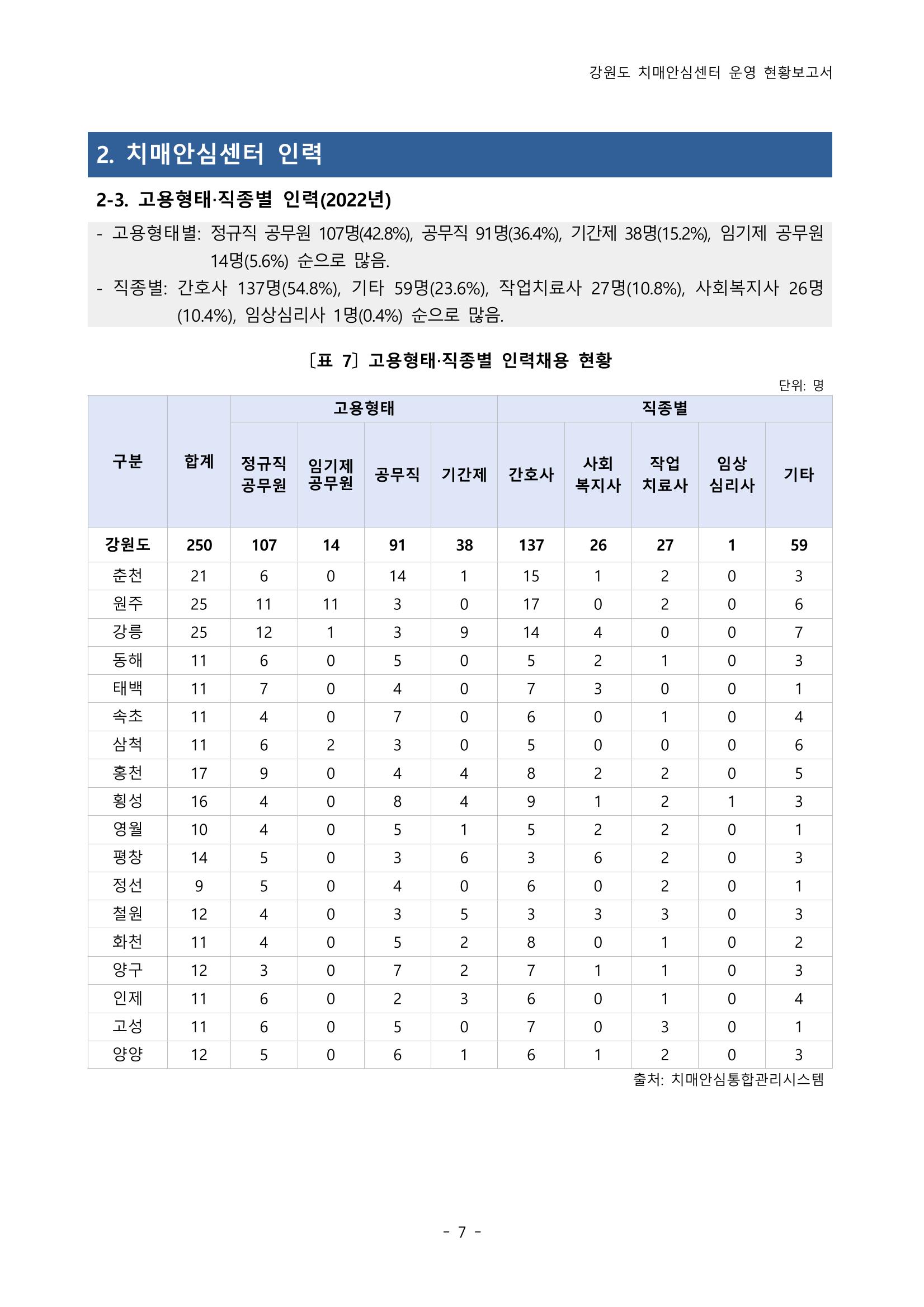 2022년 강원도 치매안심센터 운영 현황 보고서(2019~2022) 12p