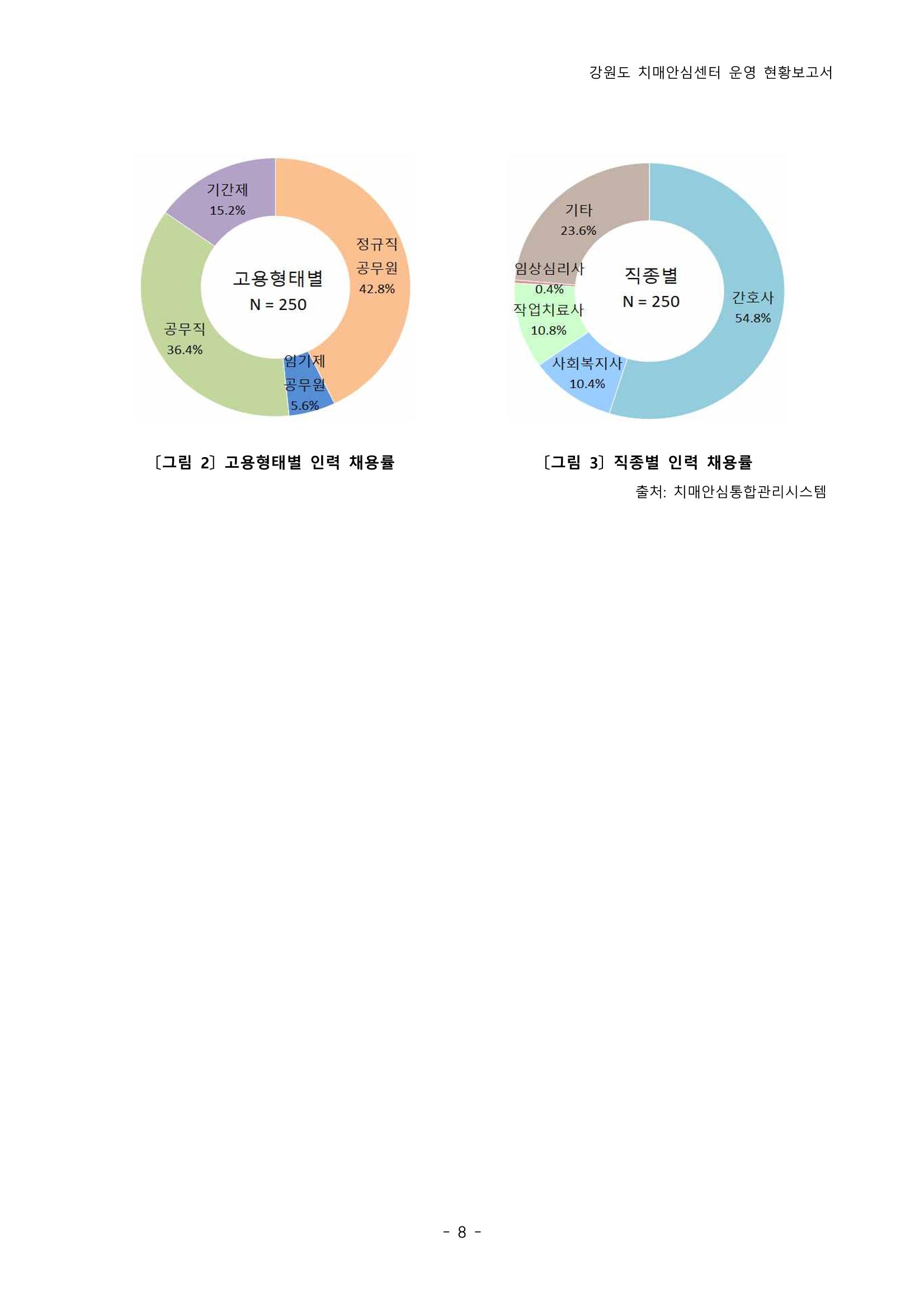 2022년 강원도 치매안심센터 운영 현황 보고서(2019~2022) 13p
