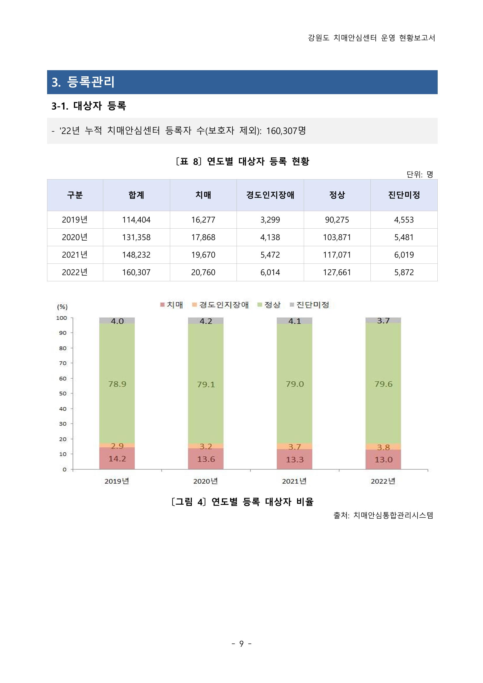 2022년 강원도 치매안심센터 운영 현황 보고서(2019~2022) 14p