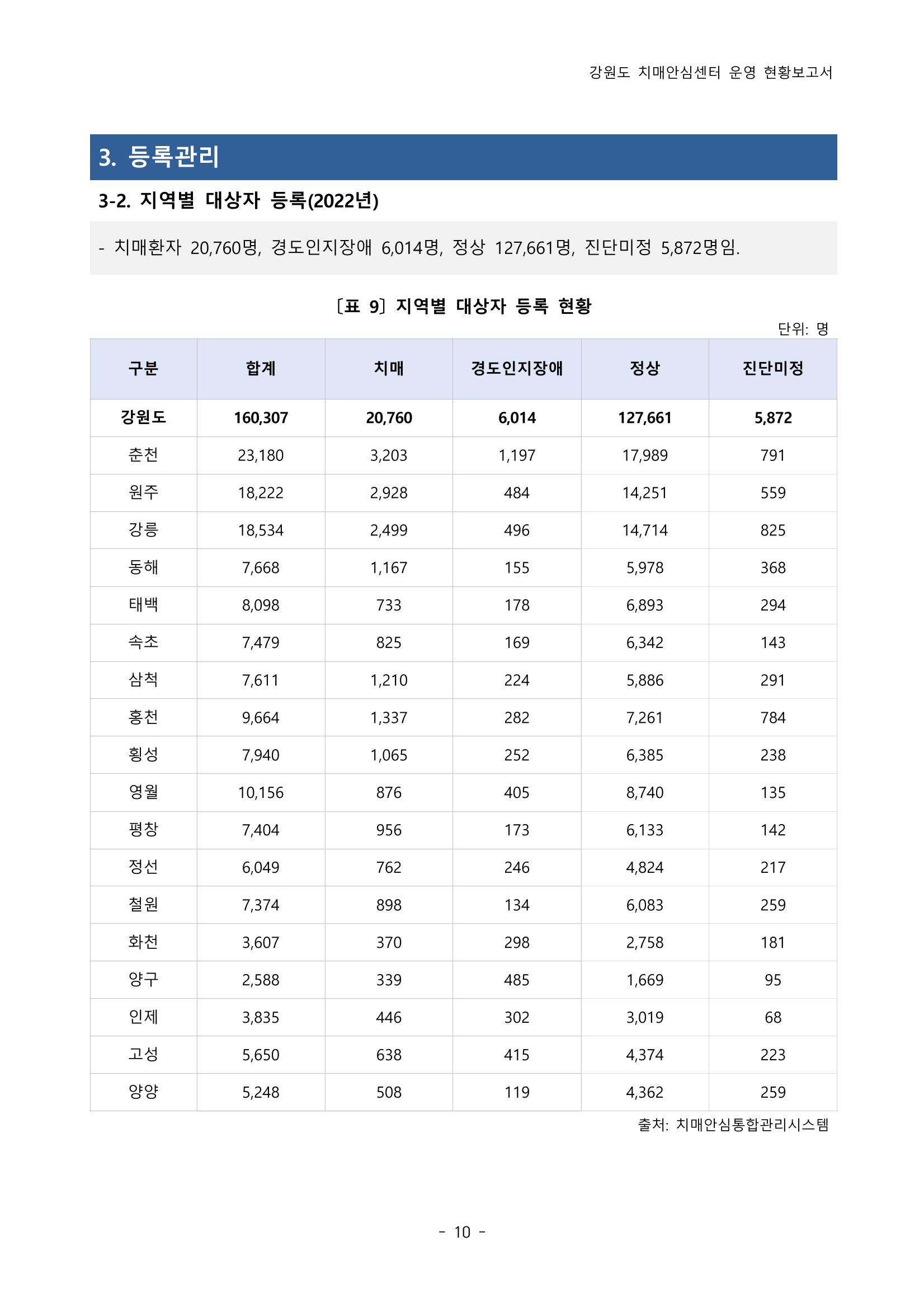 2022년 강원도 치매안심센터 운영 현황 보고서(2019~2022) 15p