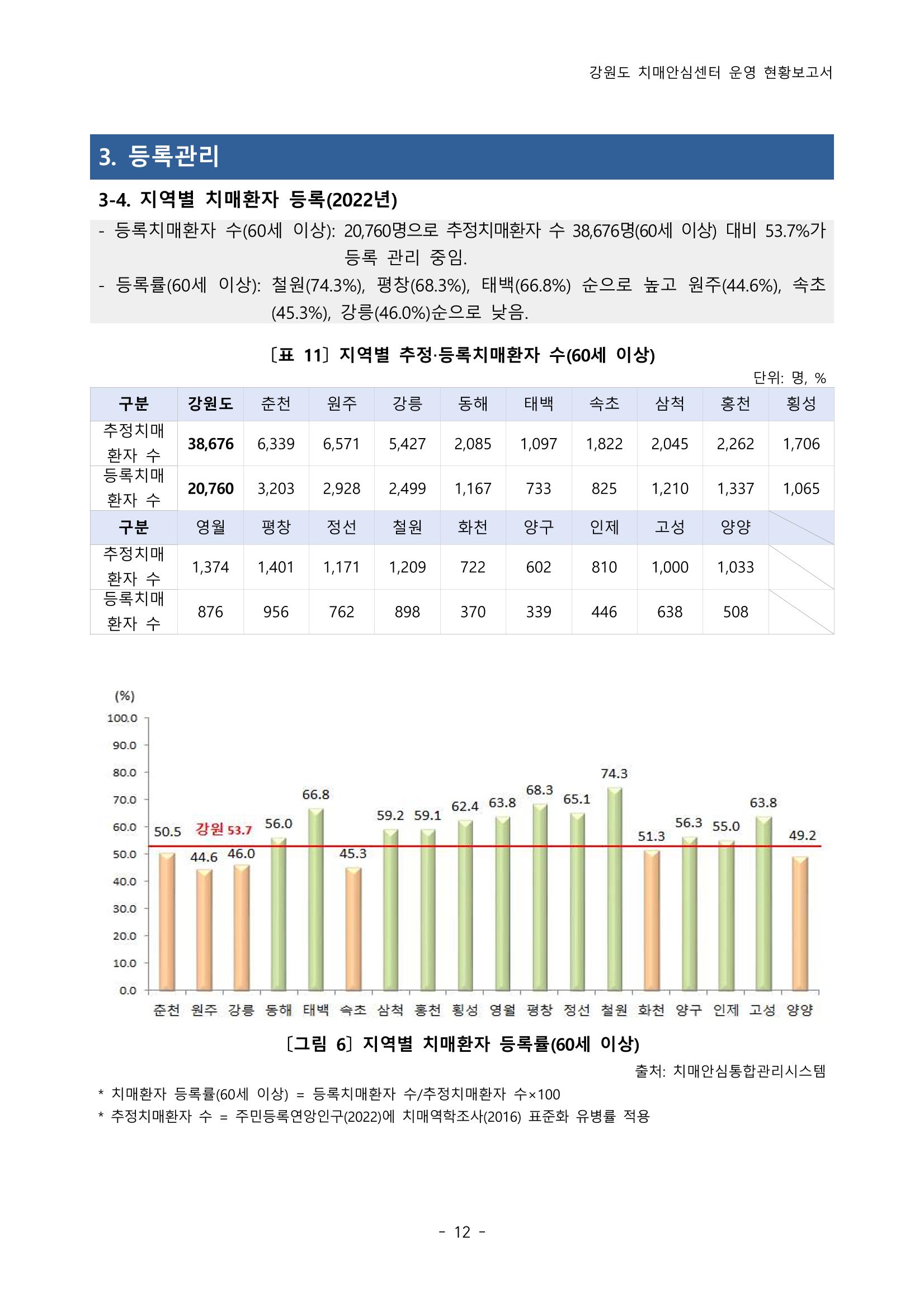 2022년 강원도 치매안심센터 운영 현황 보고서(2019~2022) 17p