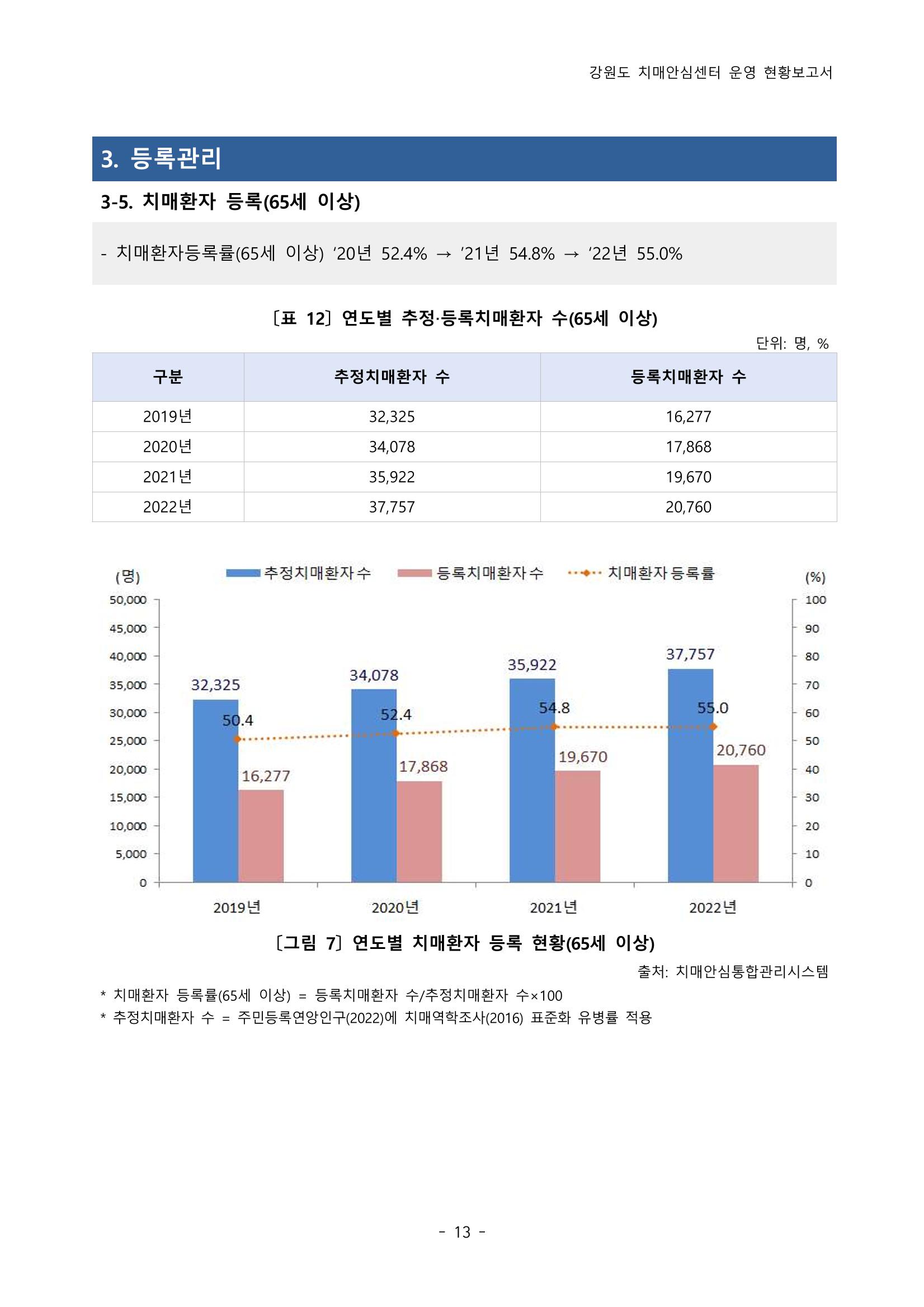 2022년 강원도 치매안심센터 운영 현황 보고서(2019~2022) 18p