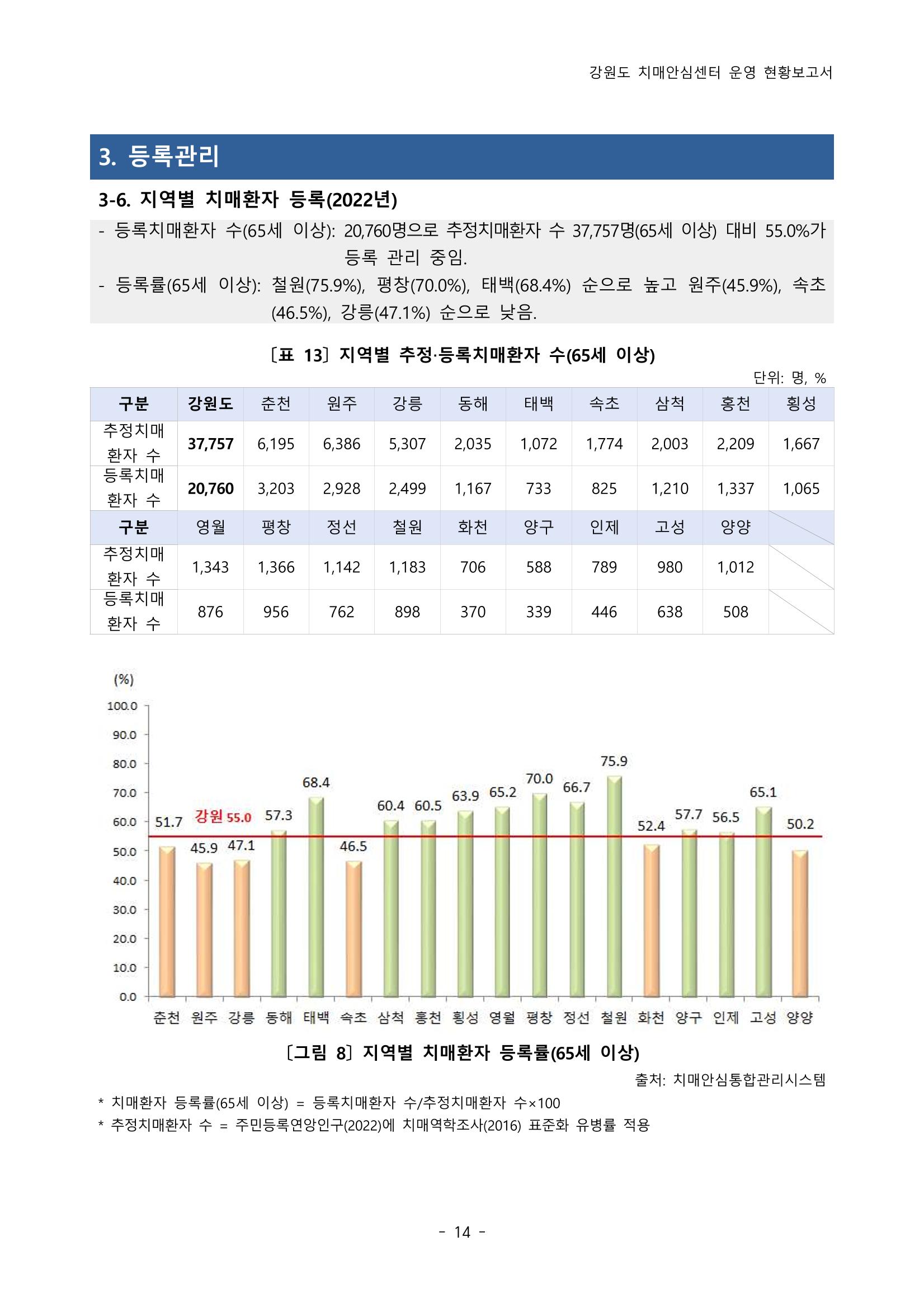 2022년 강원도 치매안심센터 운영 현황 보고서(2019~2022) 19p