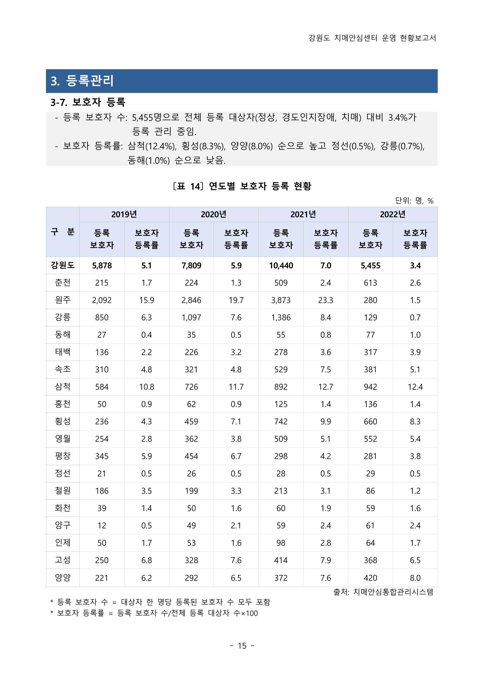 2022년 강원도 치매안심센터 운영 현황 보고서(2019~2022) 20p