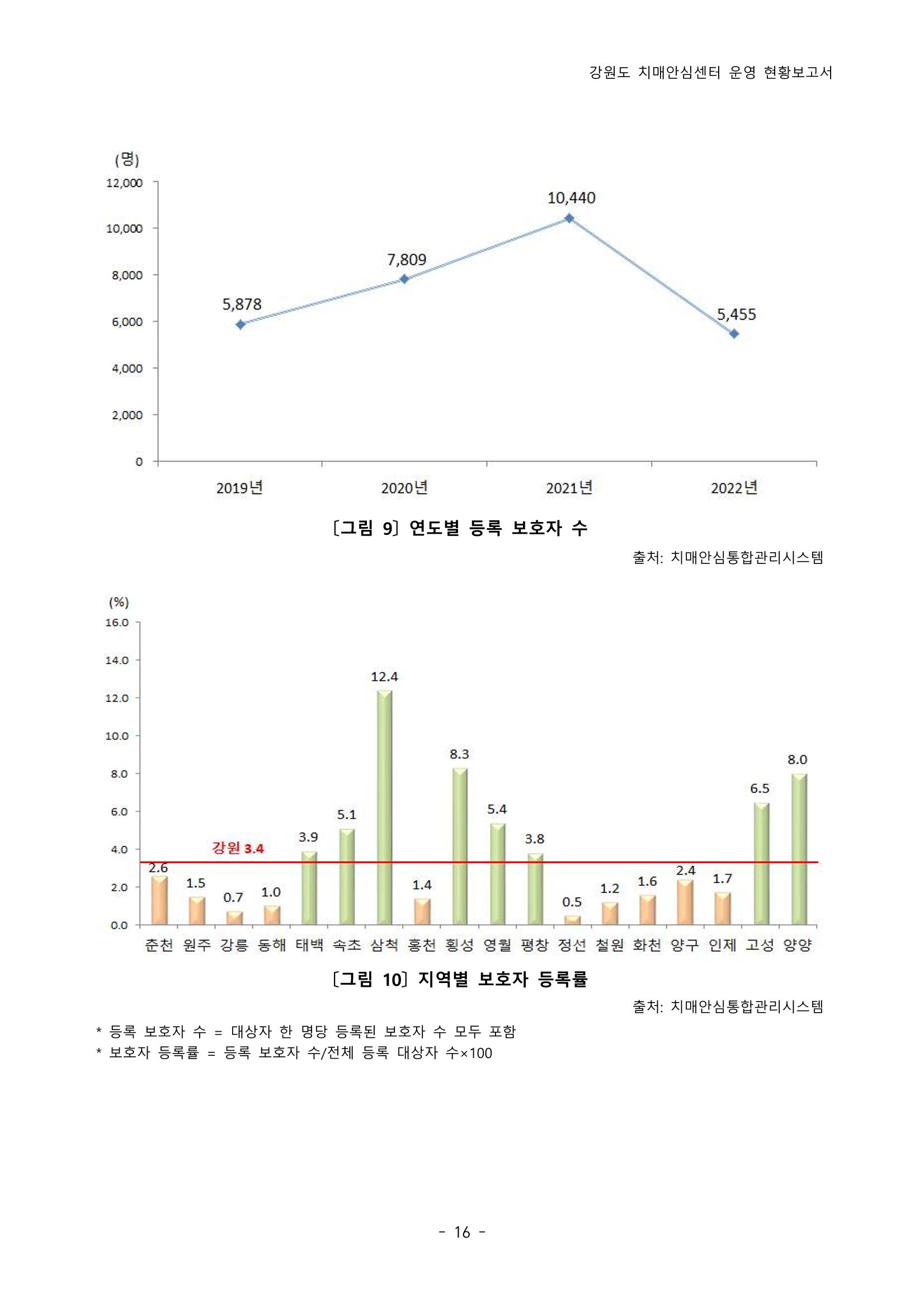 2022년 강원도 치매안심센터 운영 현황 보고서(2019~2022) 21p