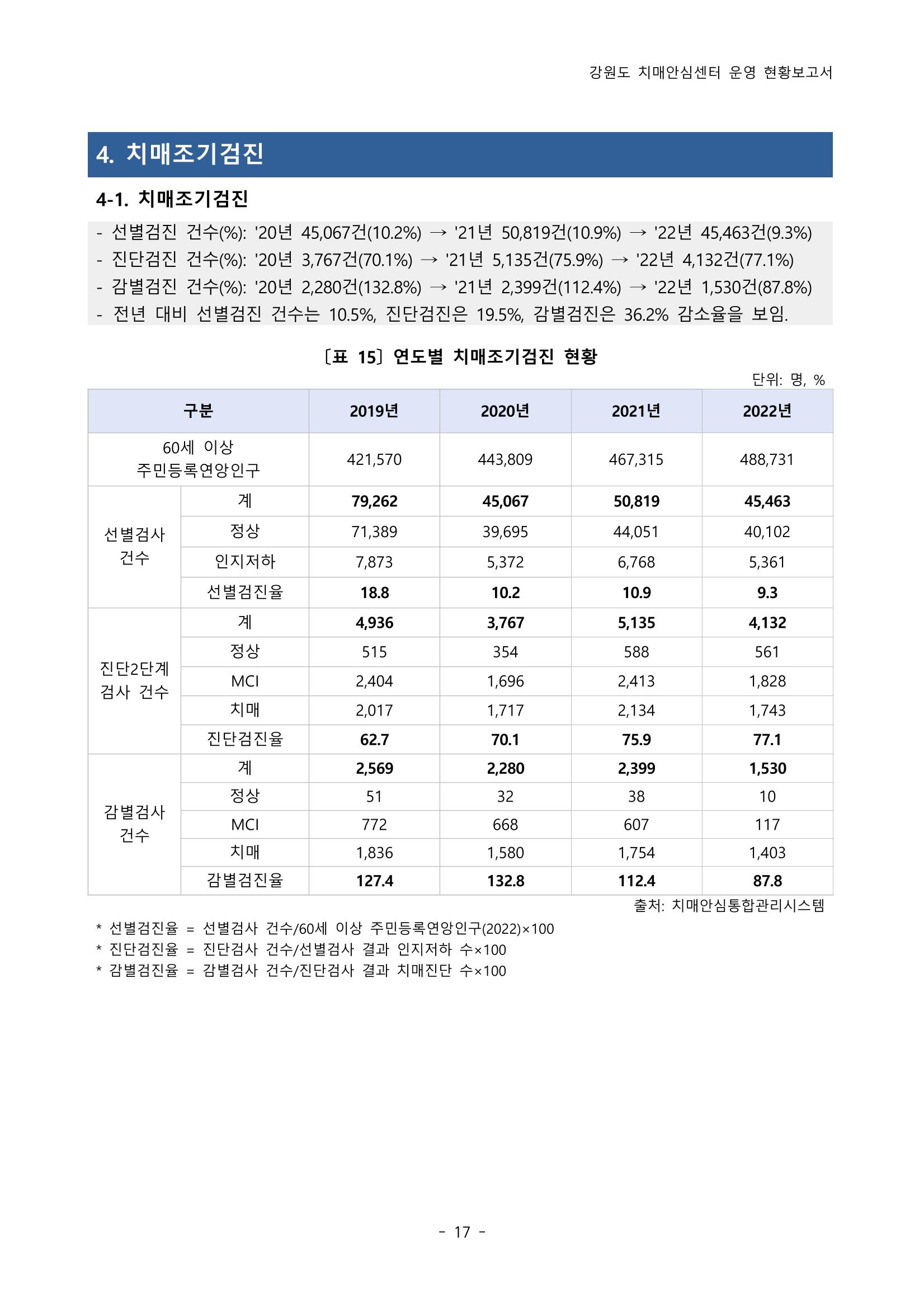 2022년 강원도 치매안심센터 운영 현황 보고서(2019~2022) 22p