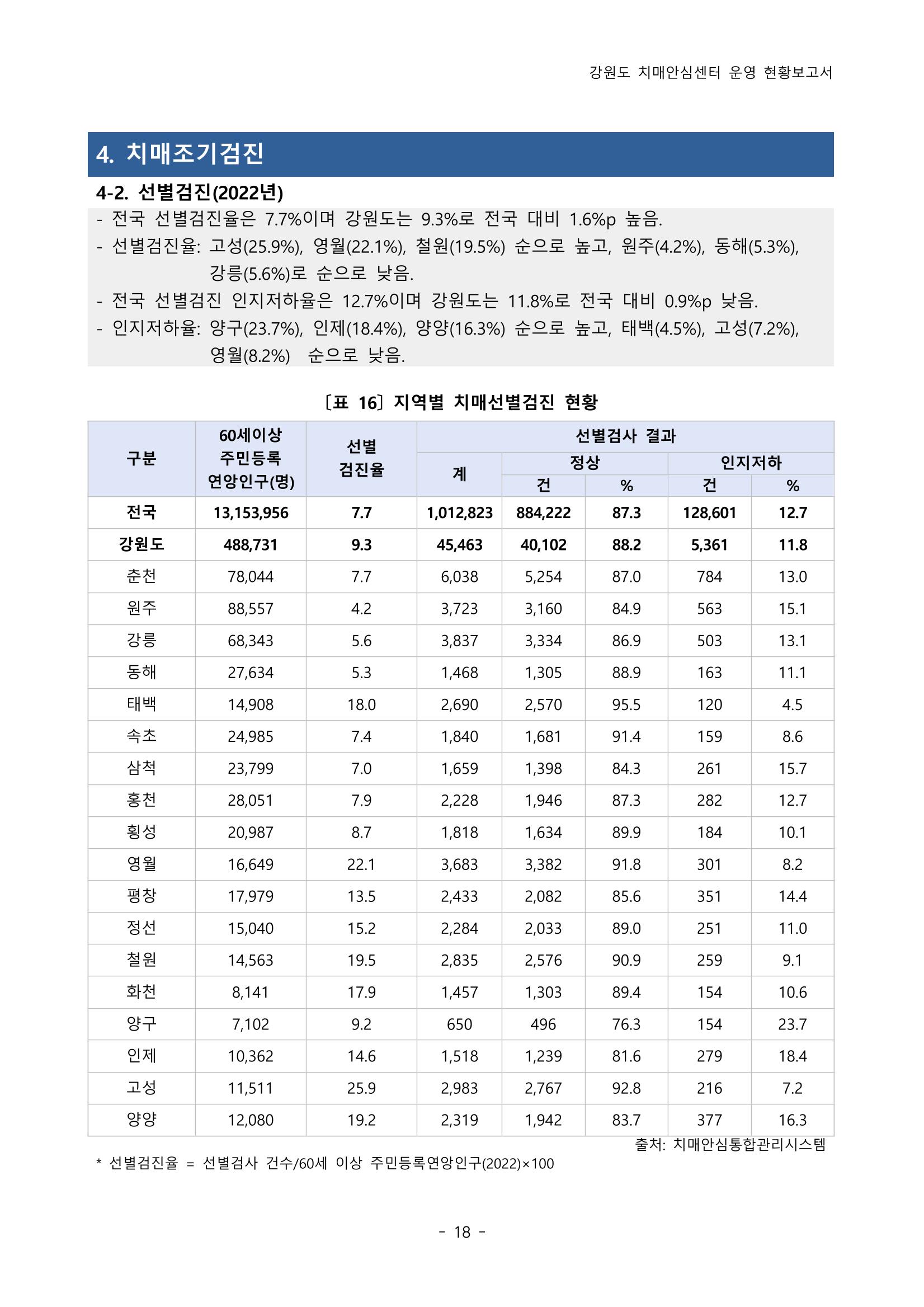 2022년 강원도 치매안심센터 운영 현황 보고서(2019~2022) 23p