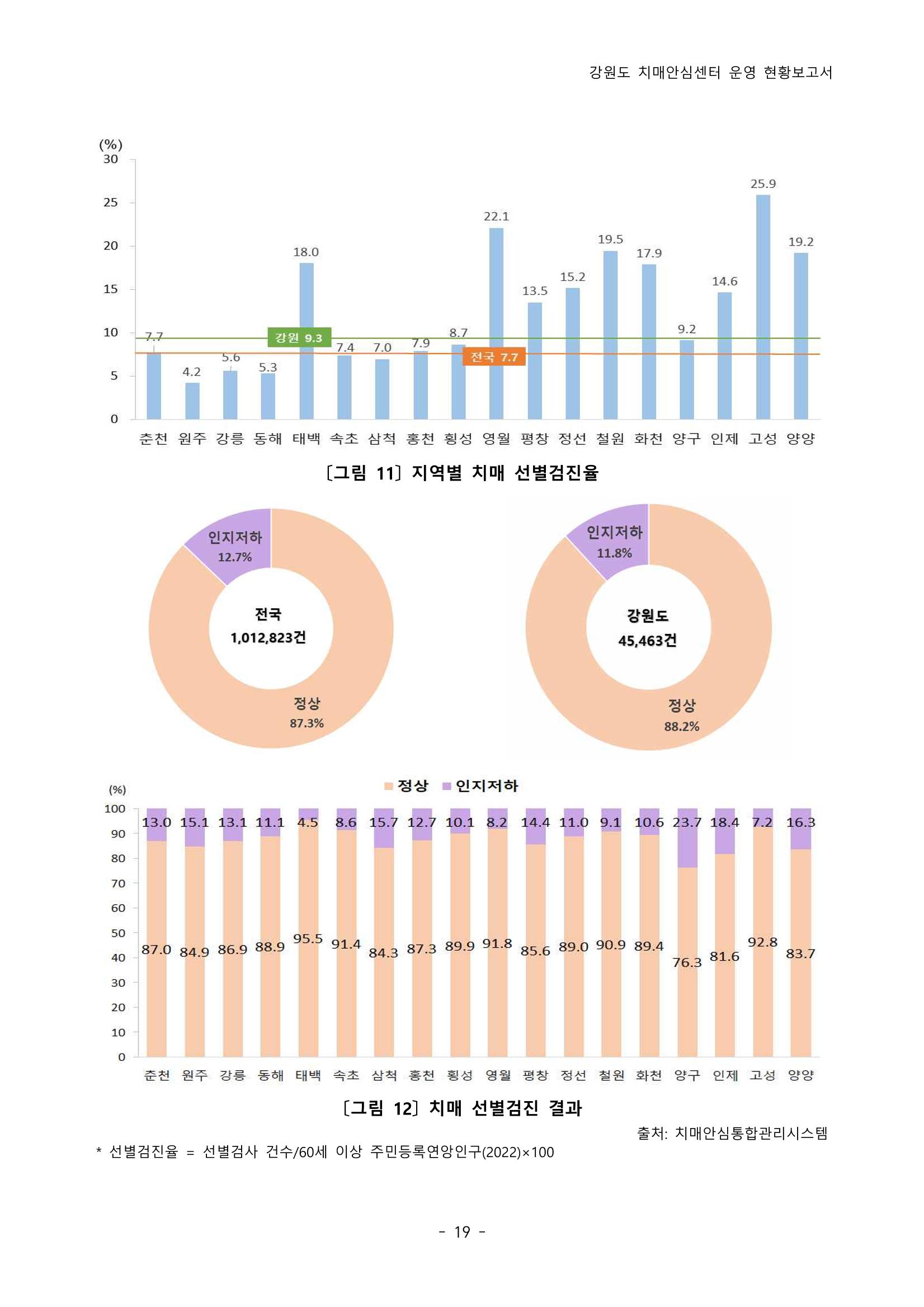 2022년 강원도 치매안심센터 운영 현황 보고서(2019~2022) 24p