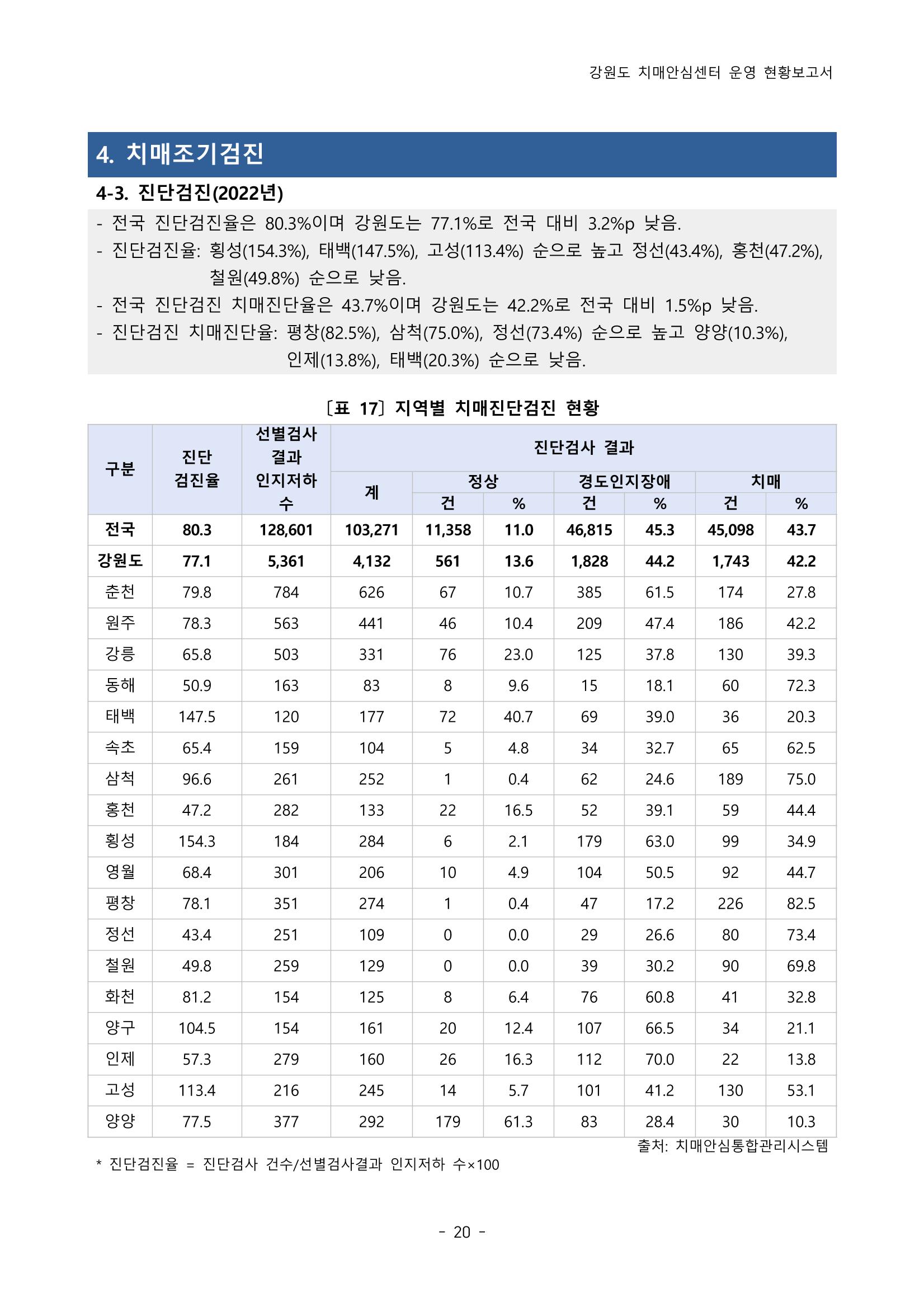 2022년 강원도 치매안심센터 운영 현황 보고서(2019~2022) 25p