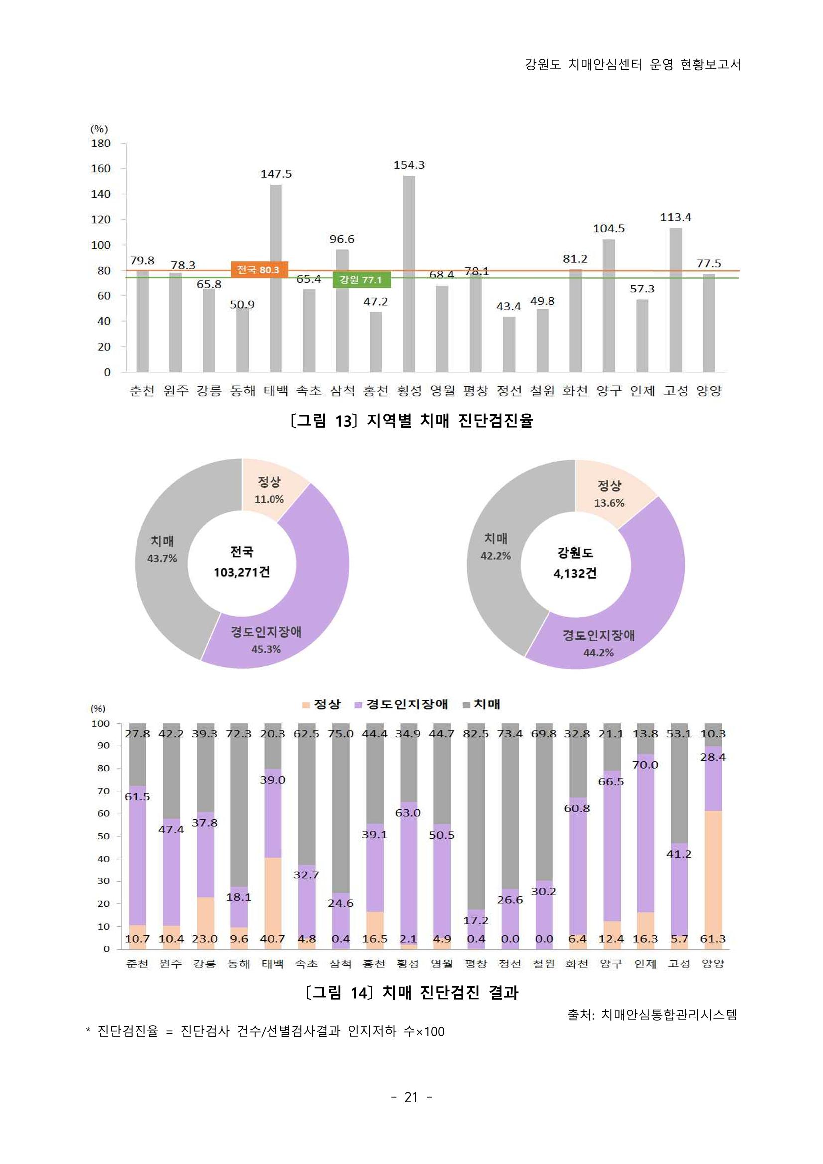 2022년 강원도 치매안심센터 운영 현황 보고서(2019~2022) 26p