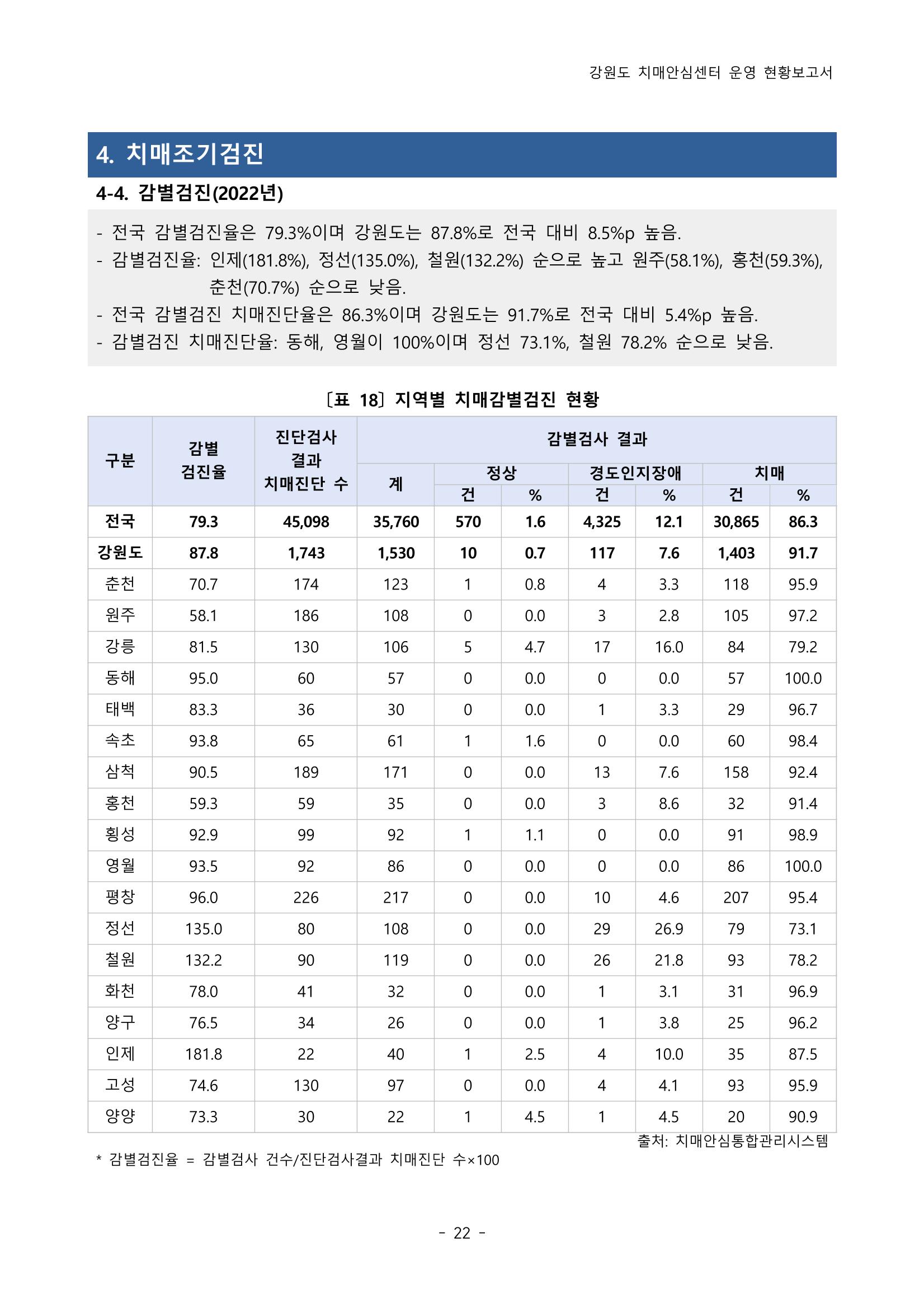 2022년 강원도 치매안심센터 운영 현황 보고서(2019~2022) 27p