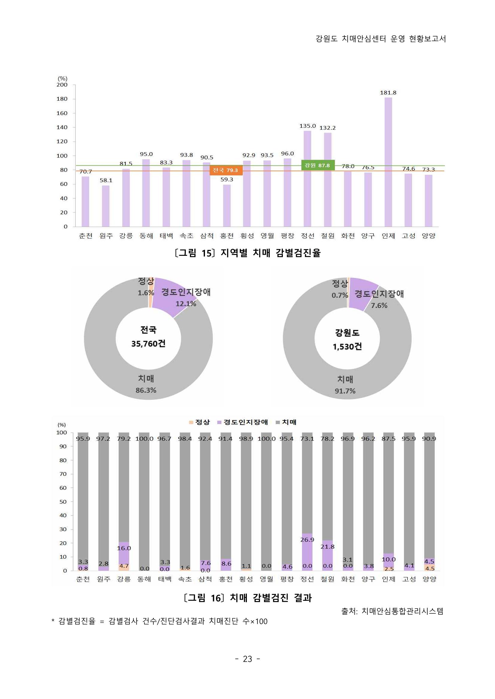 2022년 강원도 치매안심센터 운영 현황 보고서(2019~2022) 28p