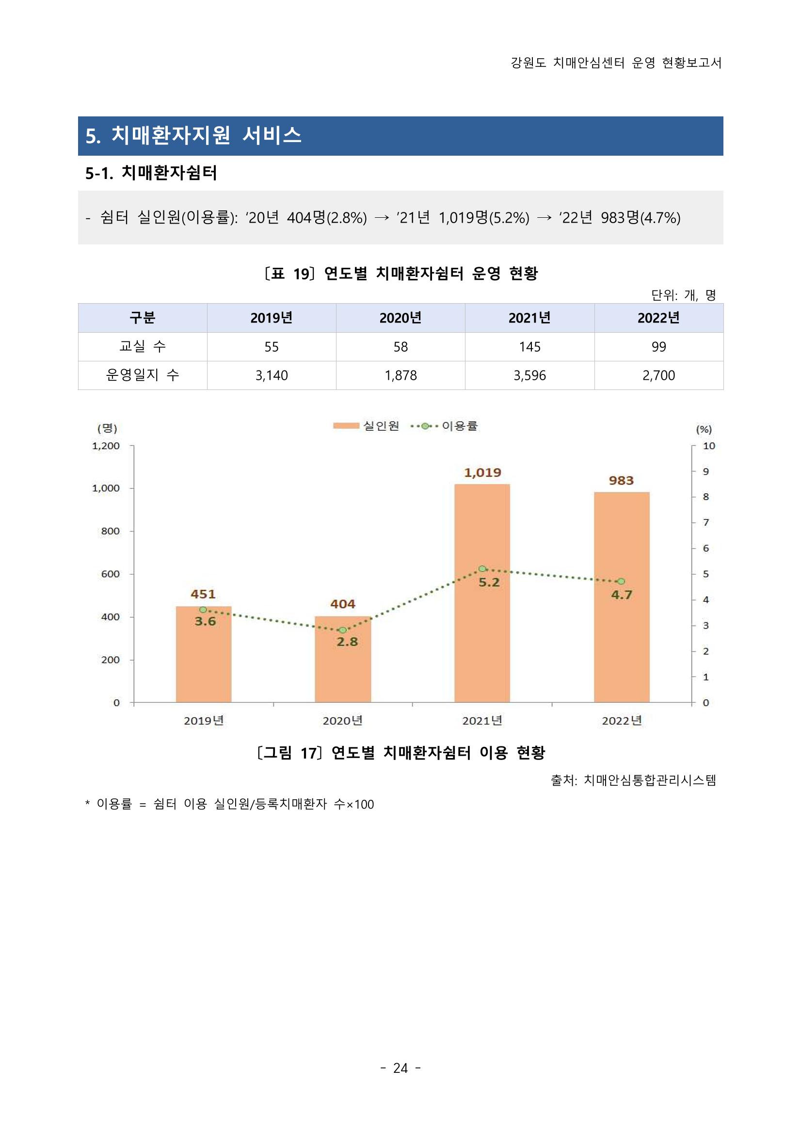 2022년 강원도 치매안심센터 운영 현황 보고서(2019~2022) 29p