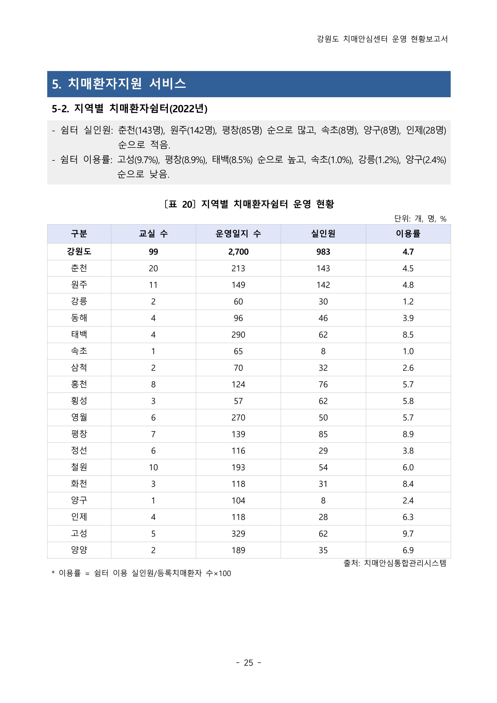 2022년 강원도 치매안심센터 운영 현황 보고서(2019~2022) 30p