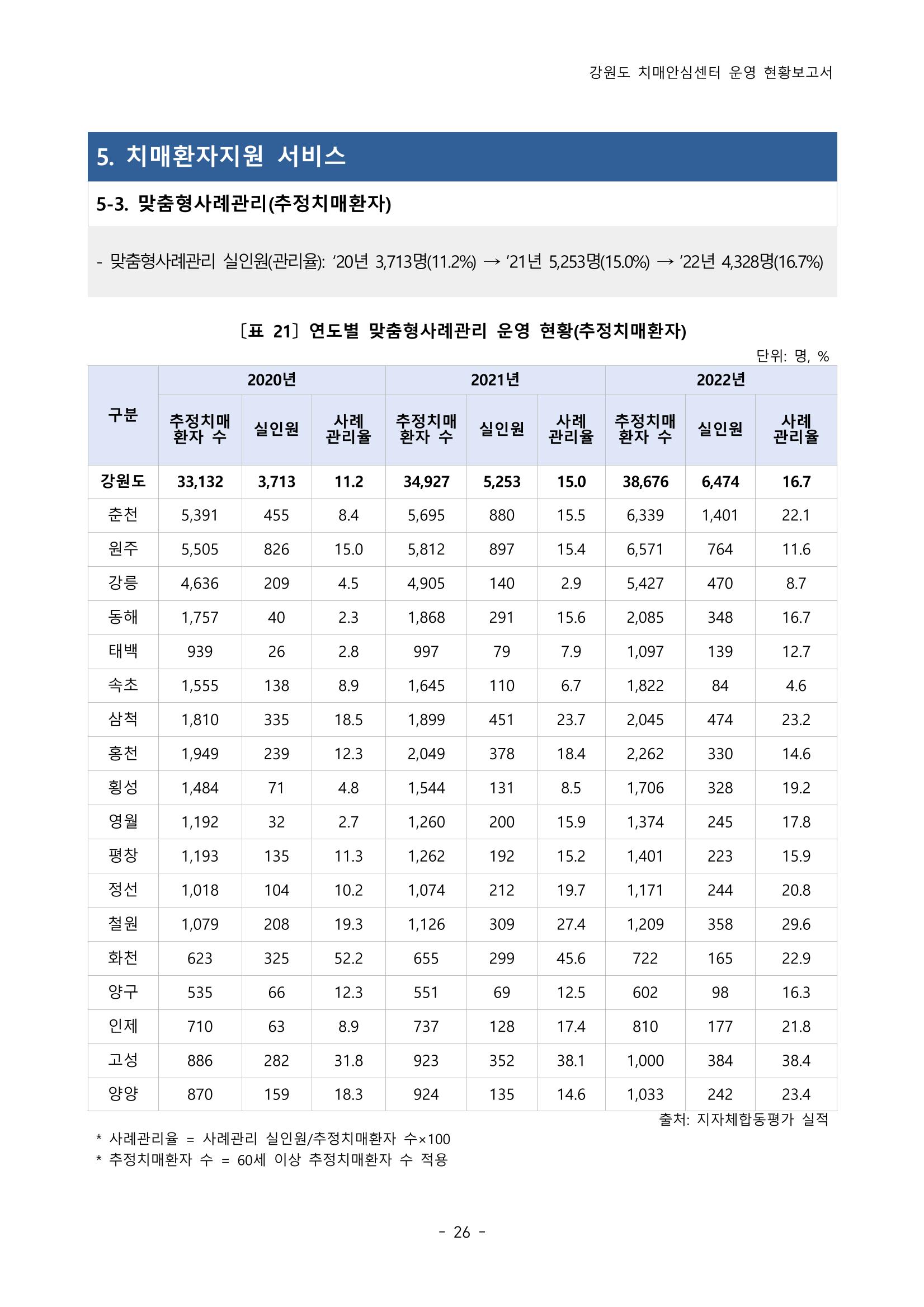 2022년 강원도 치매안심센터 운영 현황 보고서(2019~2022) 31p